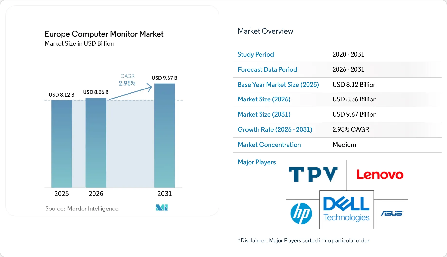Europe Computer Monitor Market - Share, Trends, Outlook & Analysis