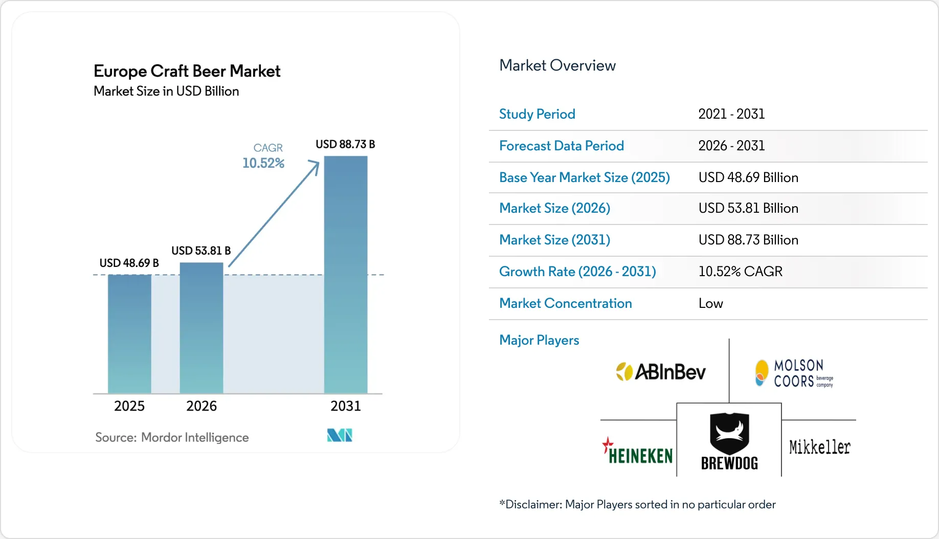 Craft Beer Market in Europe - Size, Share, Trends, Growth Analysis ...