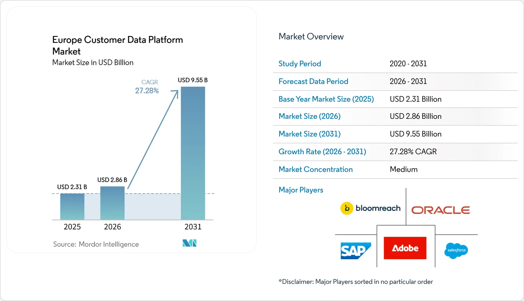 Europe Customer Data Platform Market Size, Share & 2031 Growth Trends ...