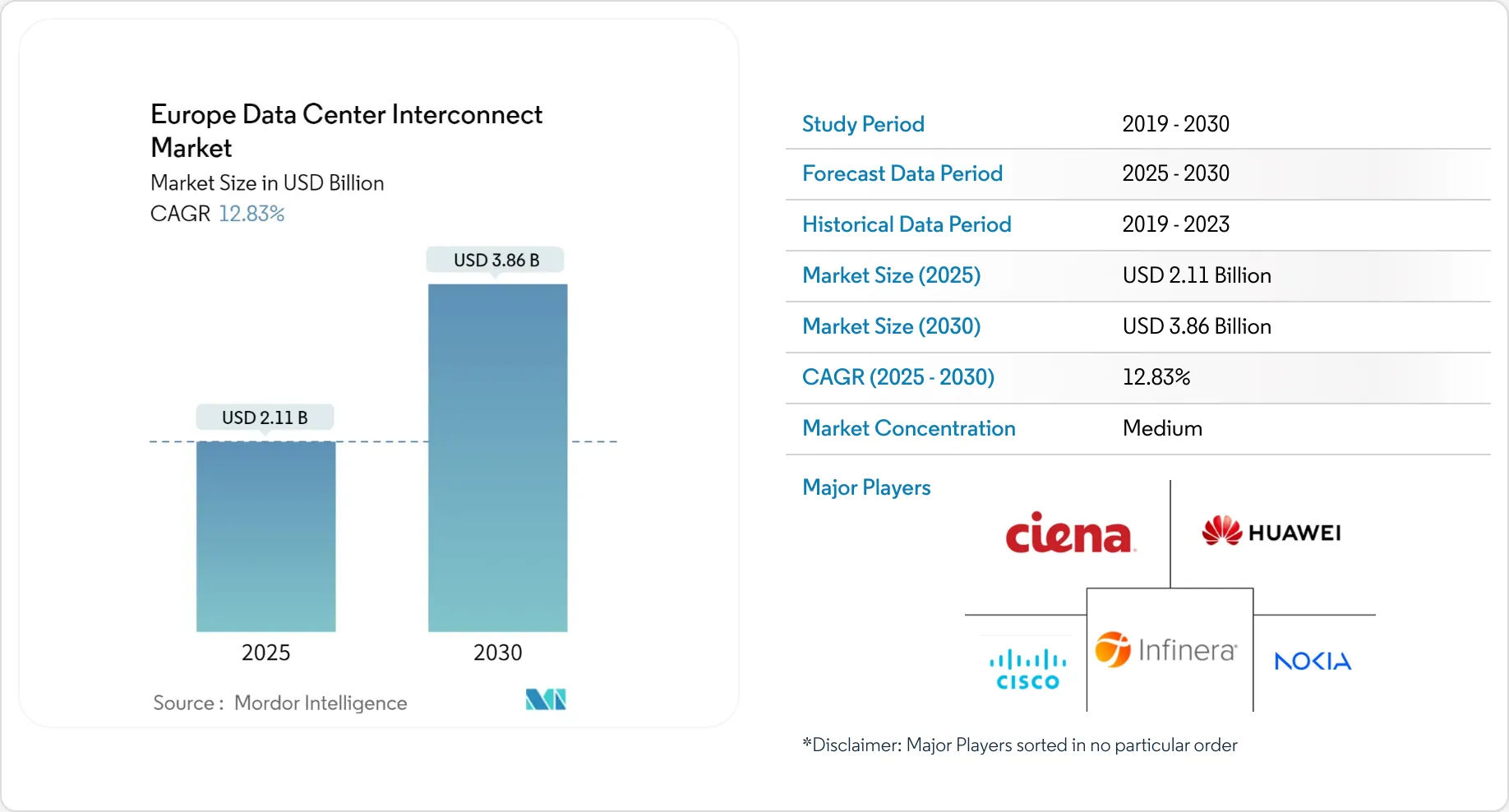 Europe Data Center Interconnect Market - Size, Share & Industry Analysis