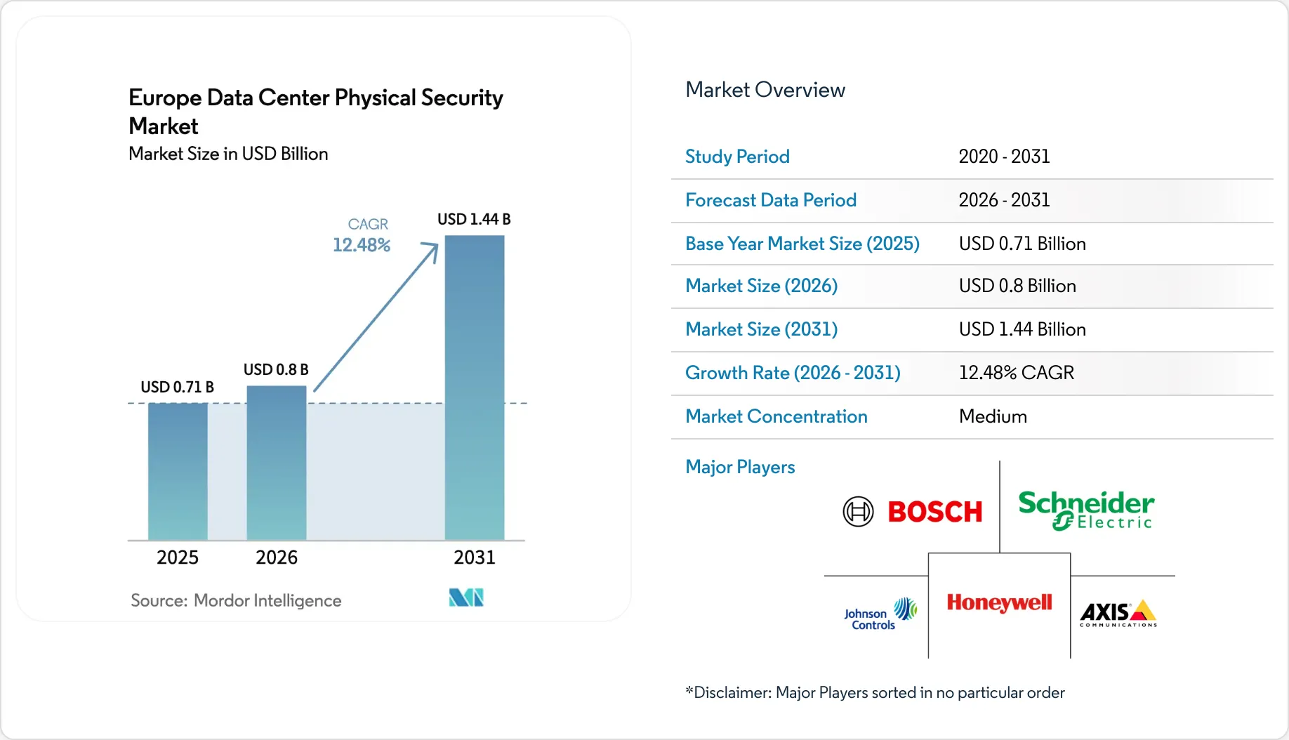 Europe Data Center Physical Security Market Size, Growth Trends 2026 – 2031