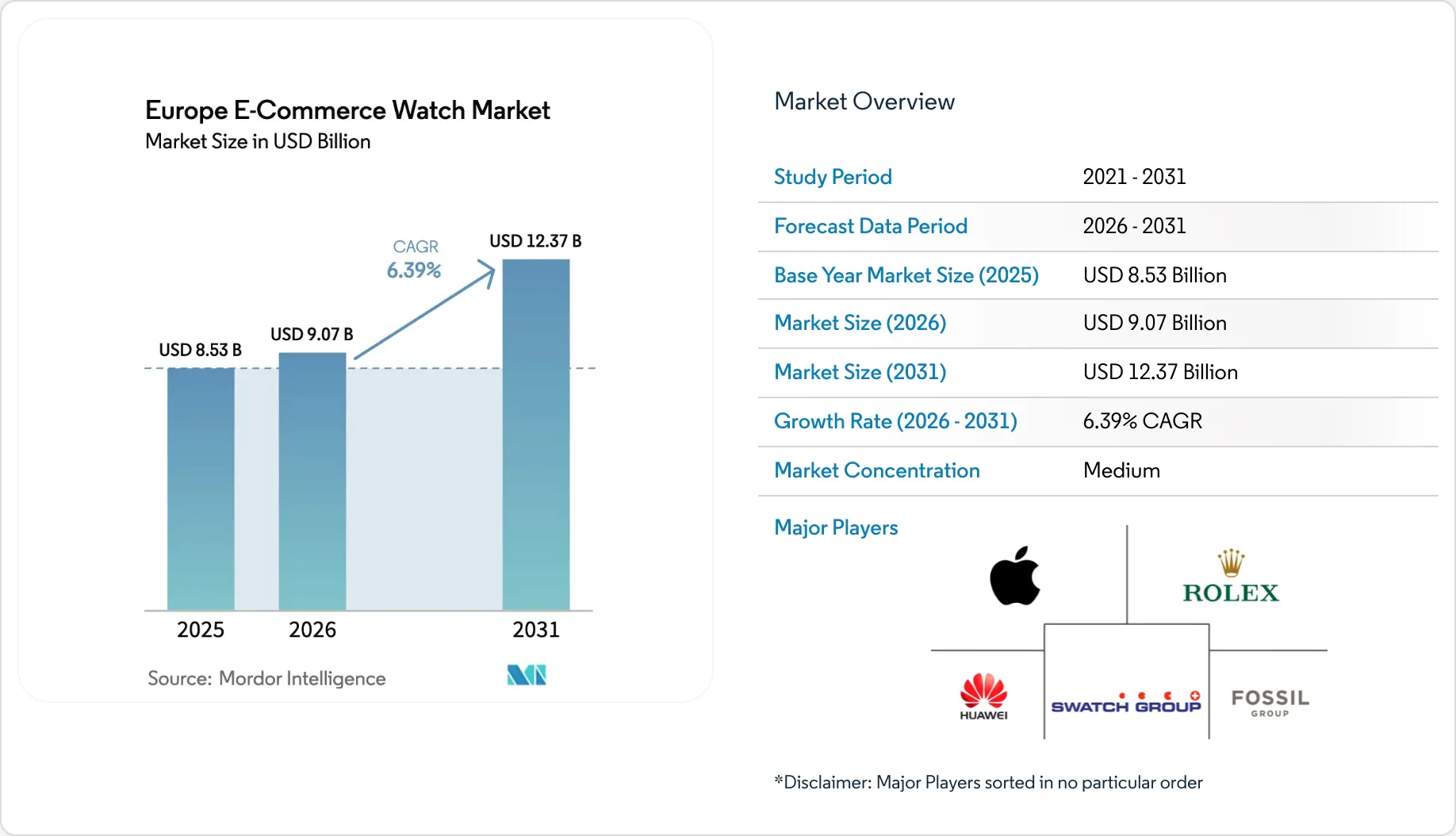 Europe E-commerce Watch Market Size, Share & 2031 Growth Trends Report