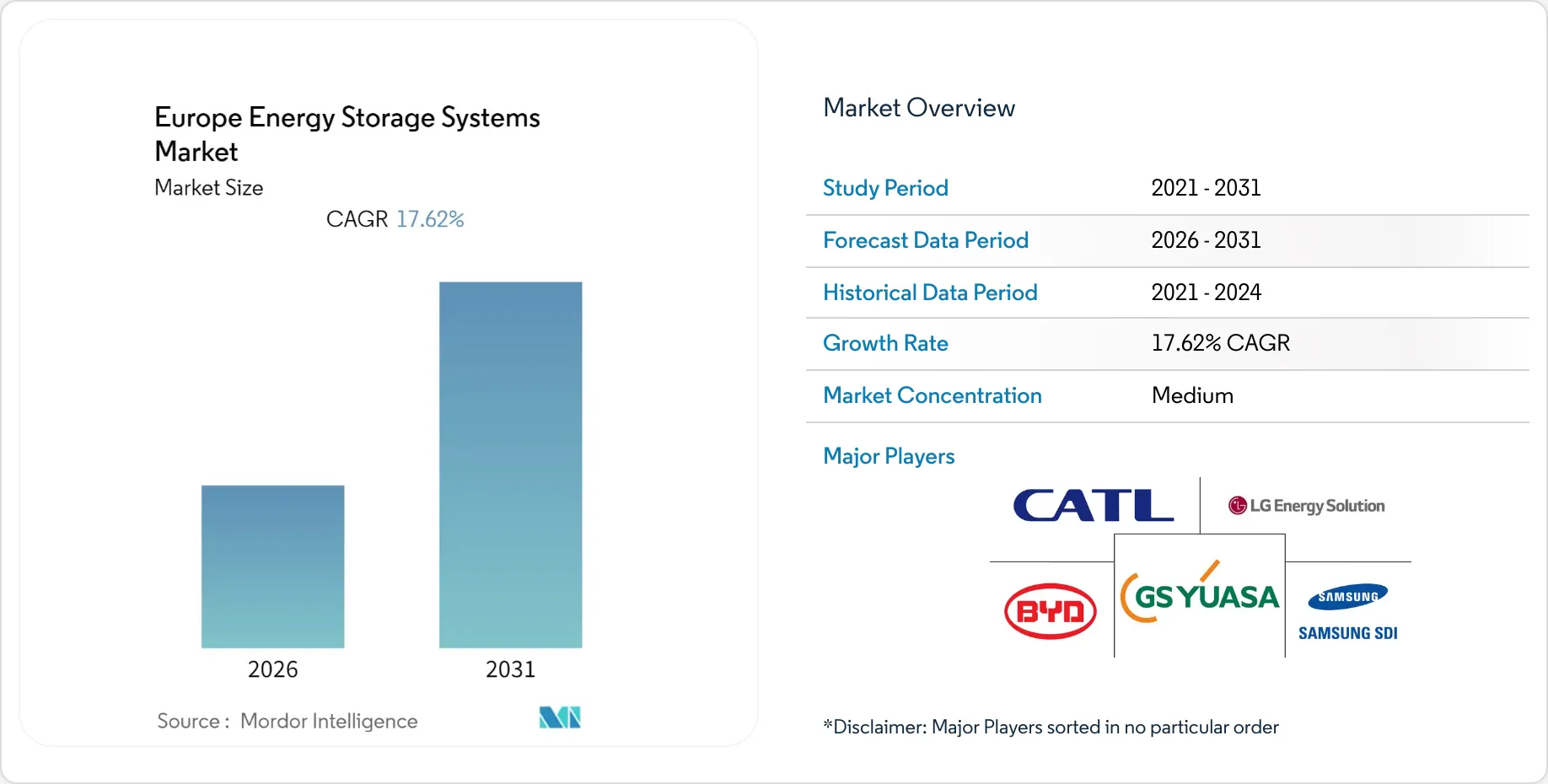 Europe Energy Storage Systems Market Growth Report 2031