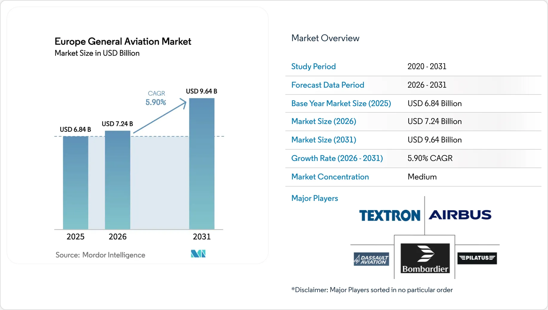 Europe General Aviation Market Share & Size 2031 Outlook