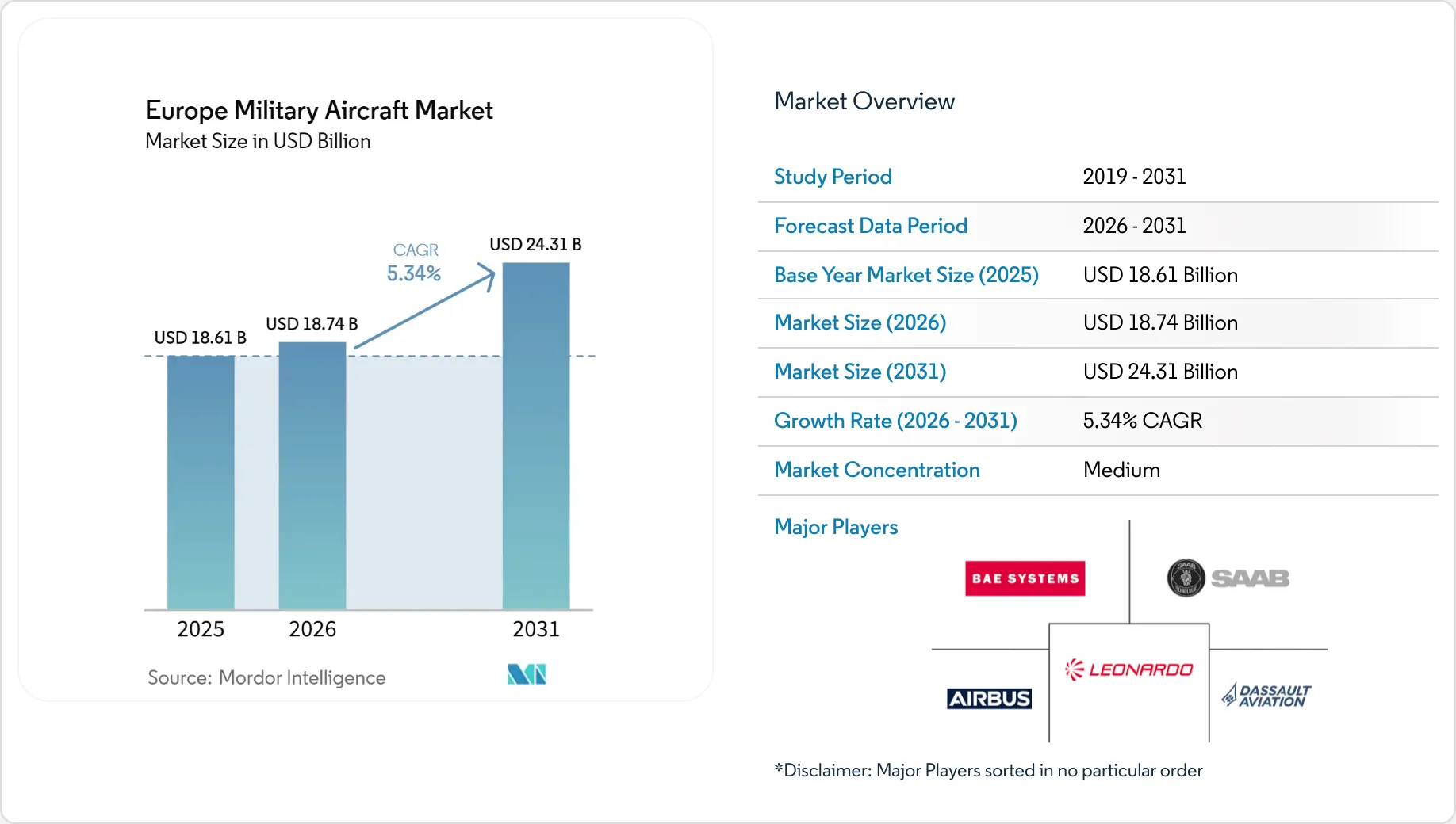 Europe Military Aircraft Market Size, Share & Outlook, 2031