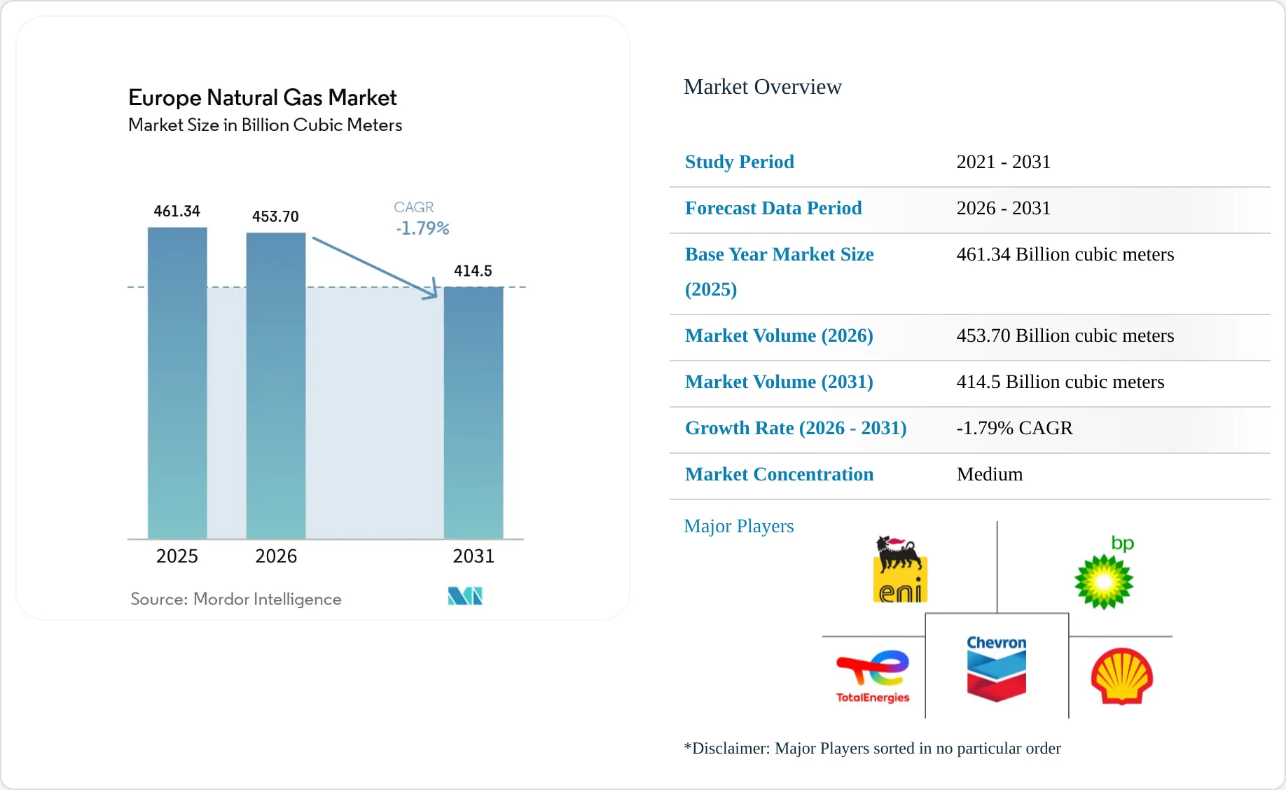 Mercado europeo del gas natural: empresas, tamaño e informe