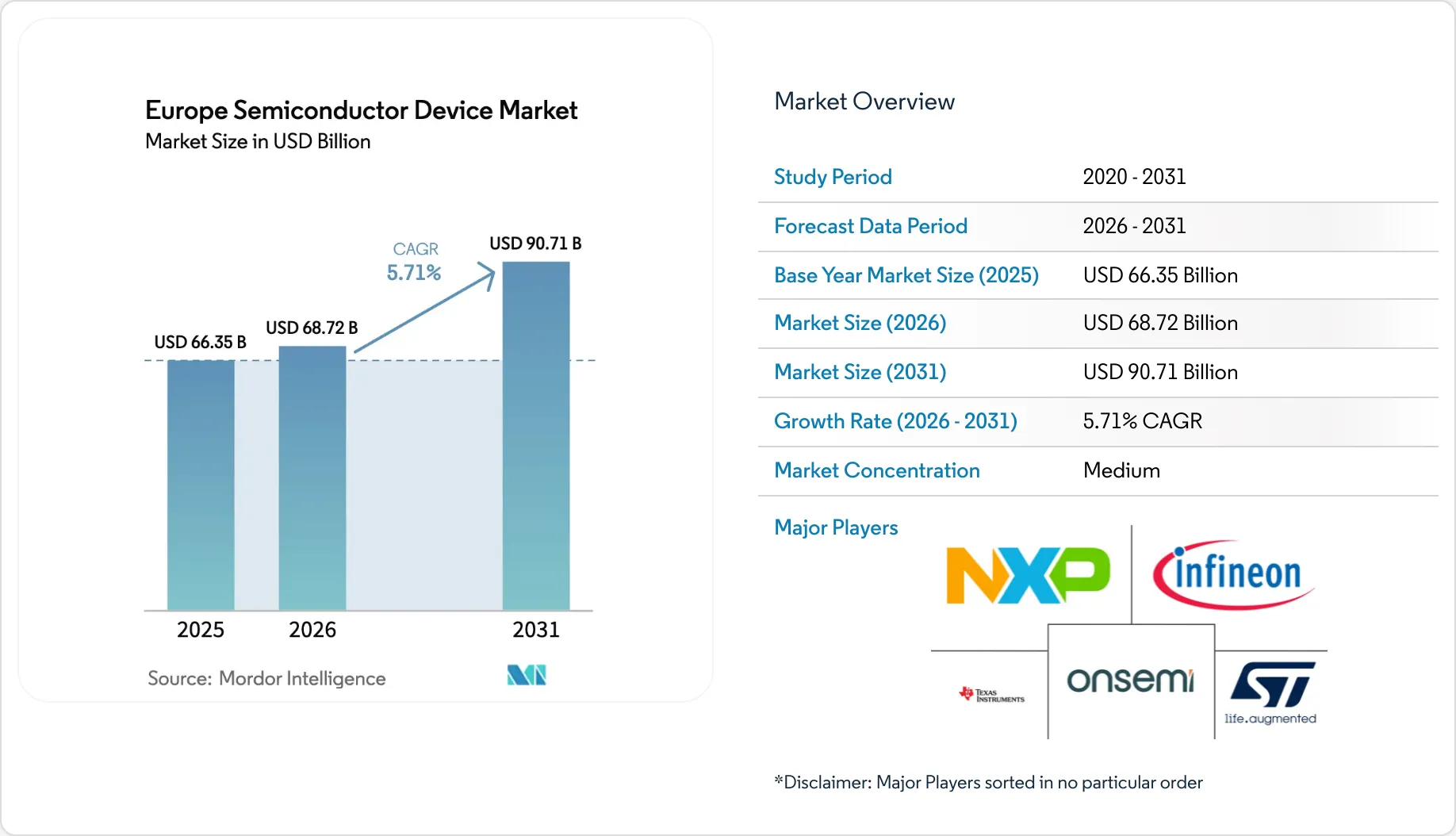 Europe Semiconductor Device Market Trends & Share 2031