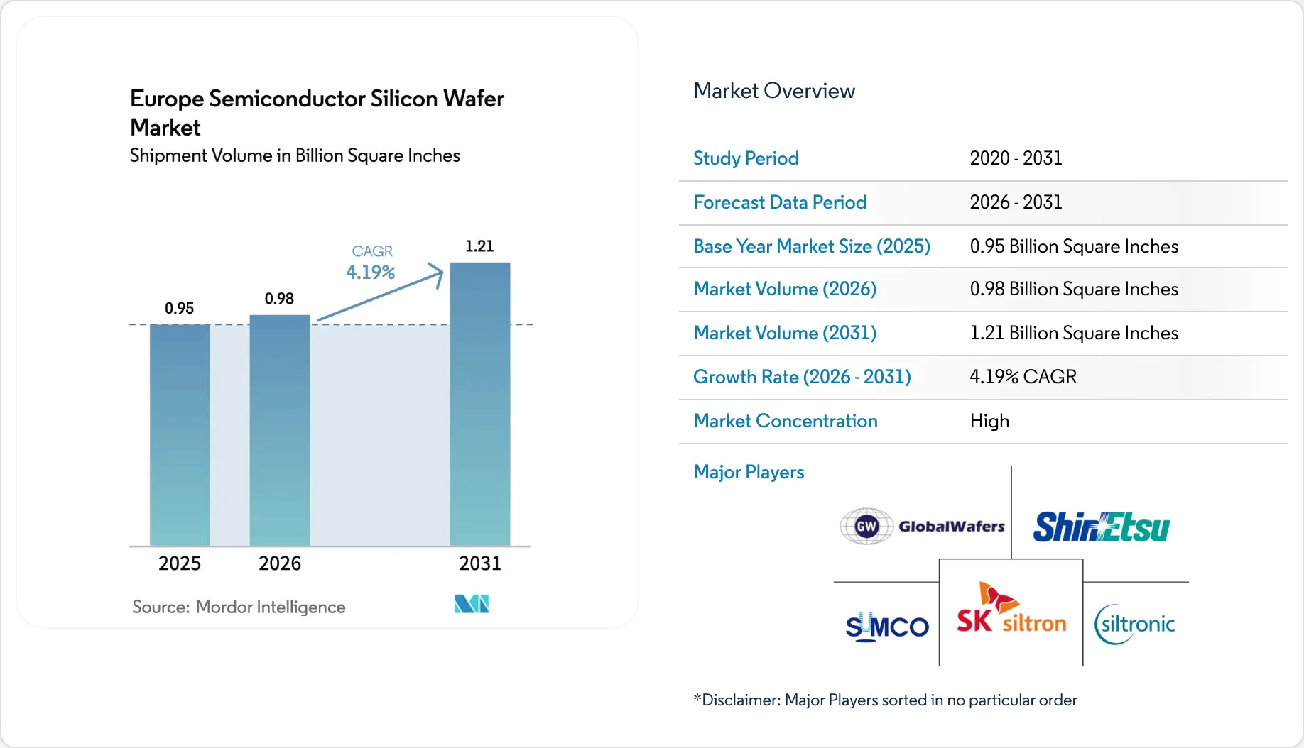 Europe Semiconductor Silicon Wafer Market Size, Share & 2031 Growth ...