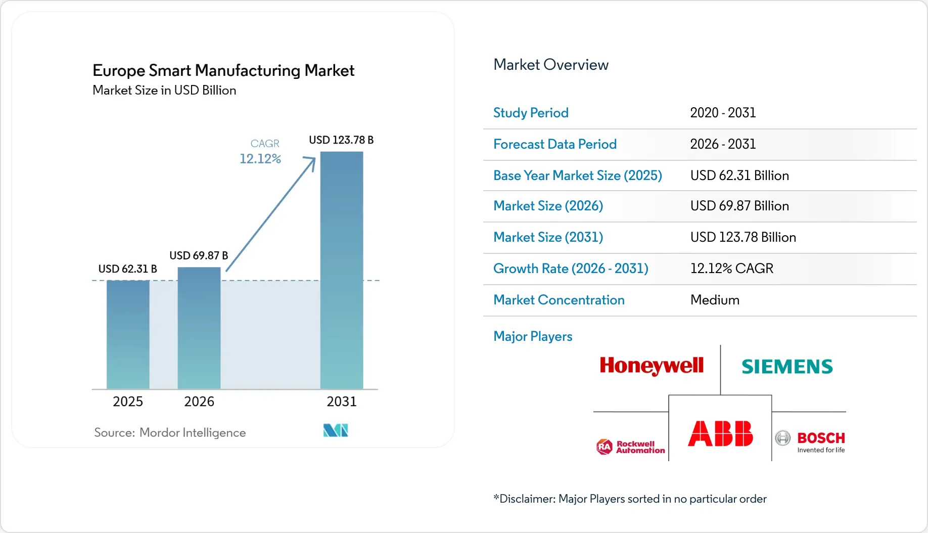 Europe Smart Manufacturing Market Size, Trends & Growth Drivers, 2031