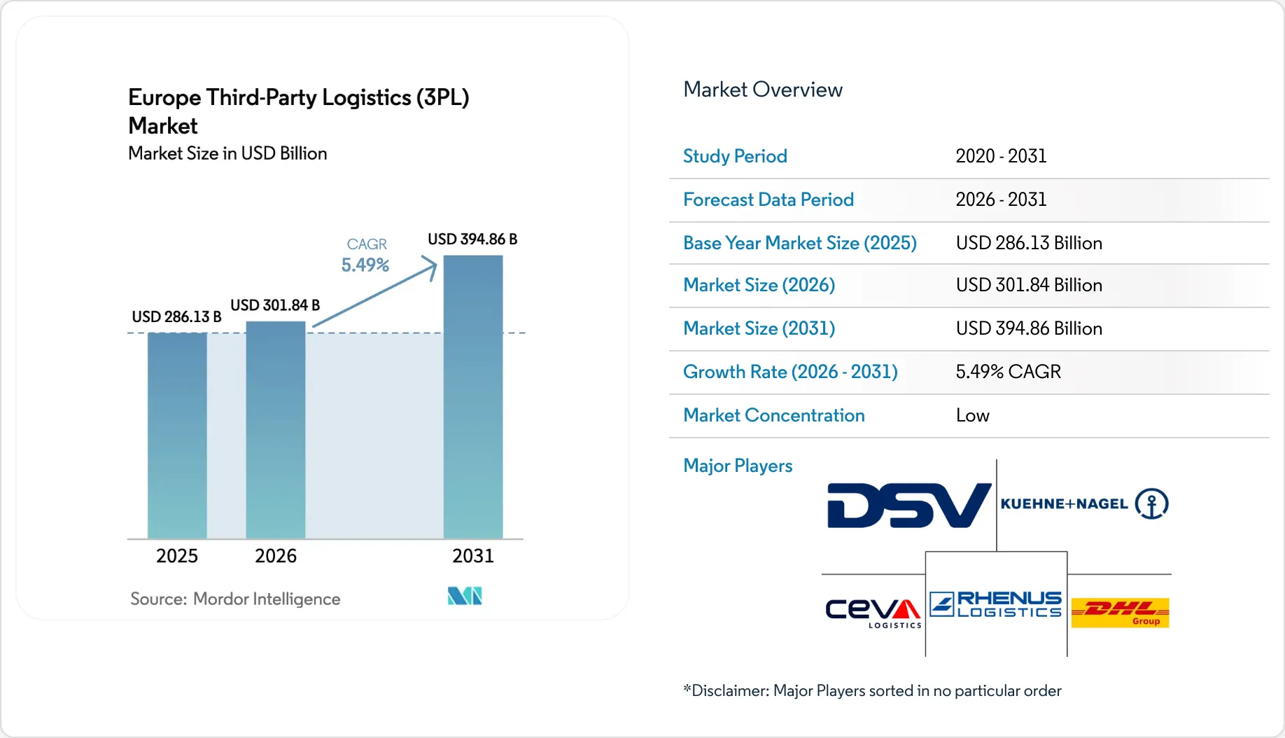 Europe Third-Party Logistics (3PL) Market Size, Share & 2031 Growth ...