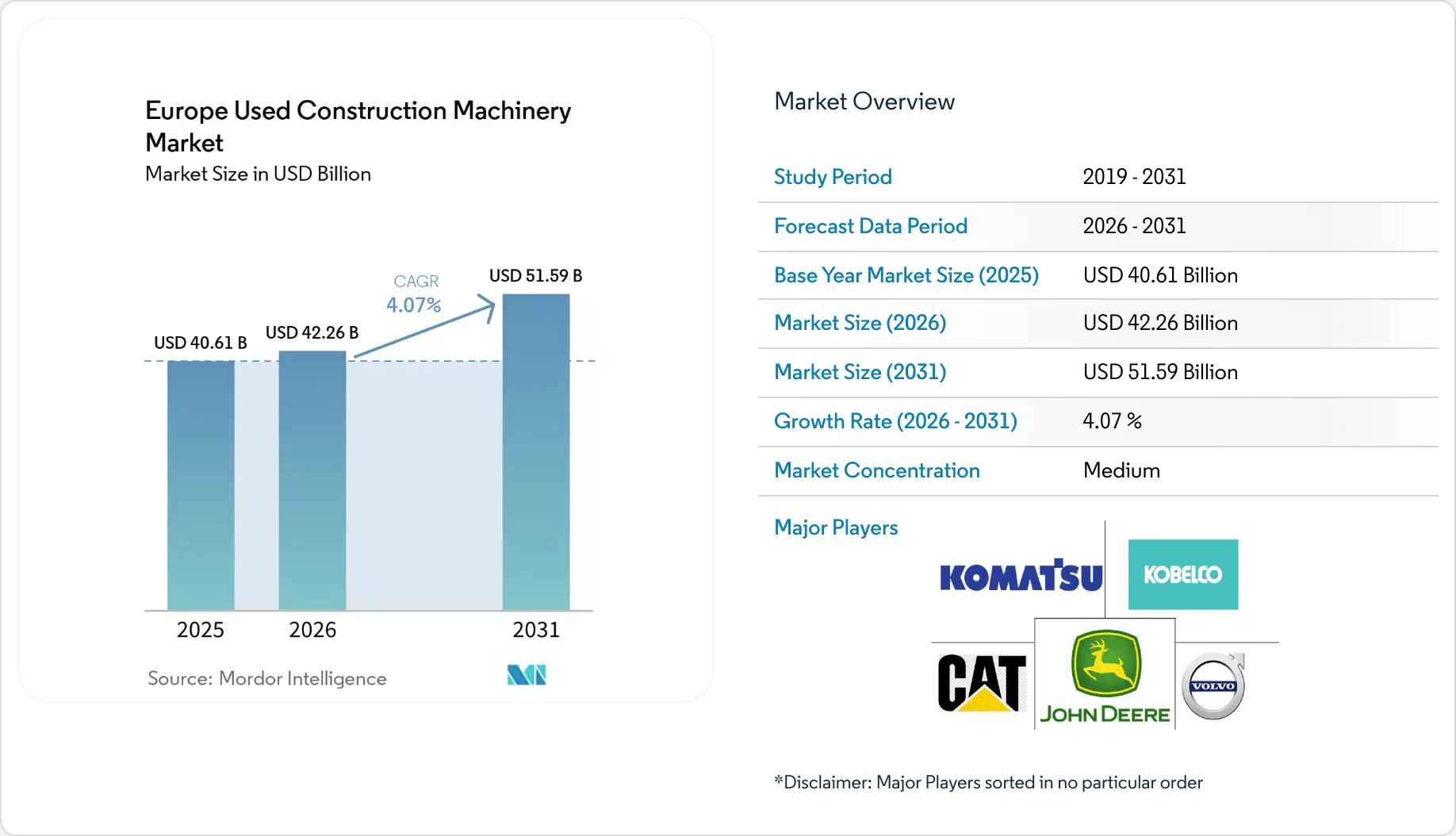 Europe Used Construction Machinery Market - Size, Share & Industry Growth