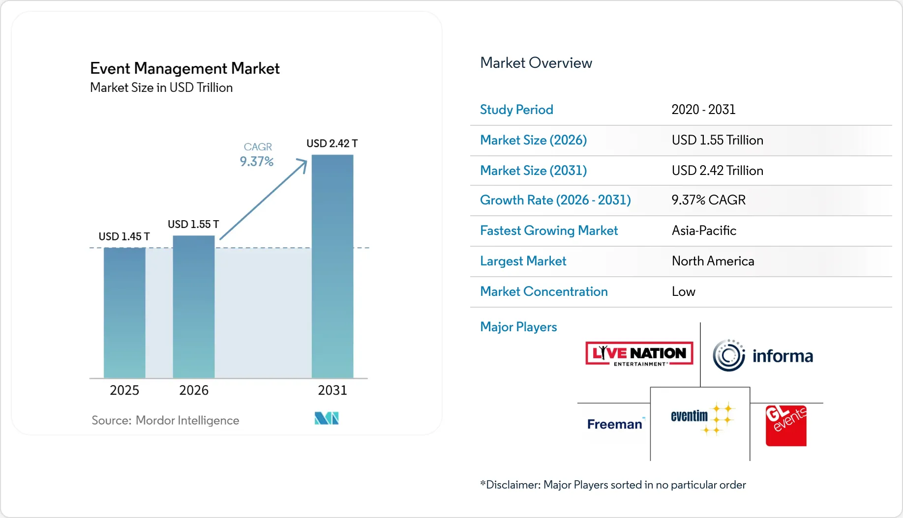 Event Management Market Size, Share & 2031 Growth Trends Report