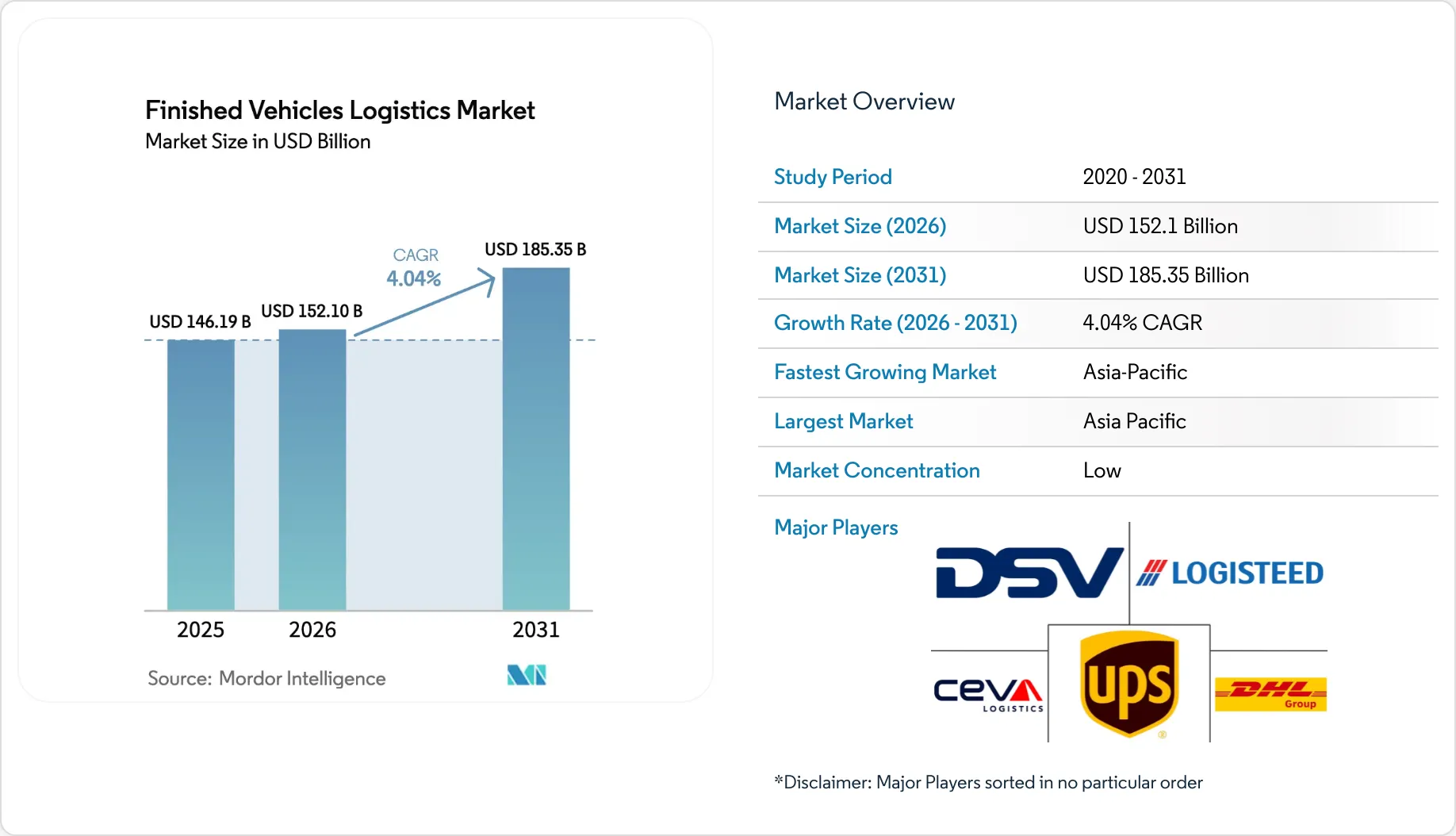 Finished Vehicles Logistics Market Size & Growth to 2031