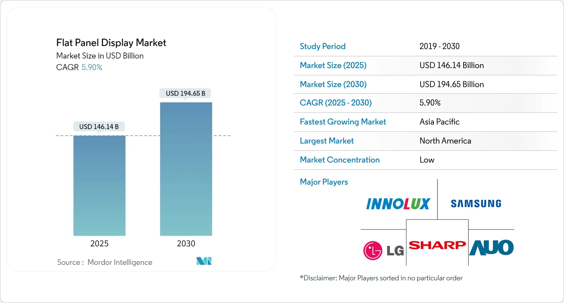 Flat Panel Display Market Size & Share Outlook to 2030