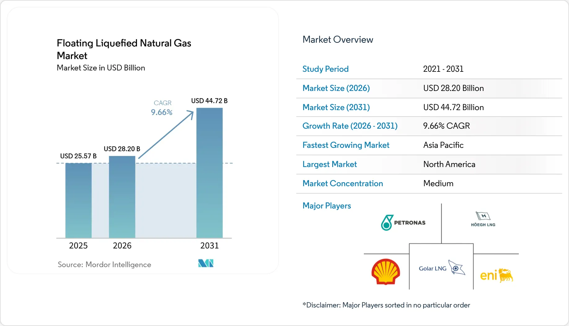 Floating Liquefied Natural Gas Market Size, Share & 2031 Growth Trends ...