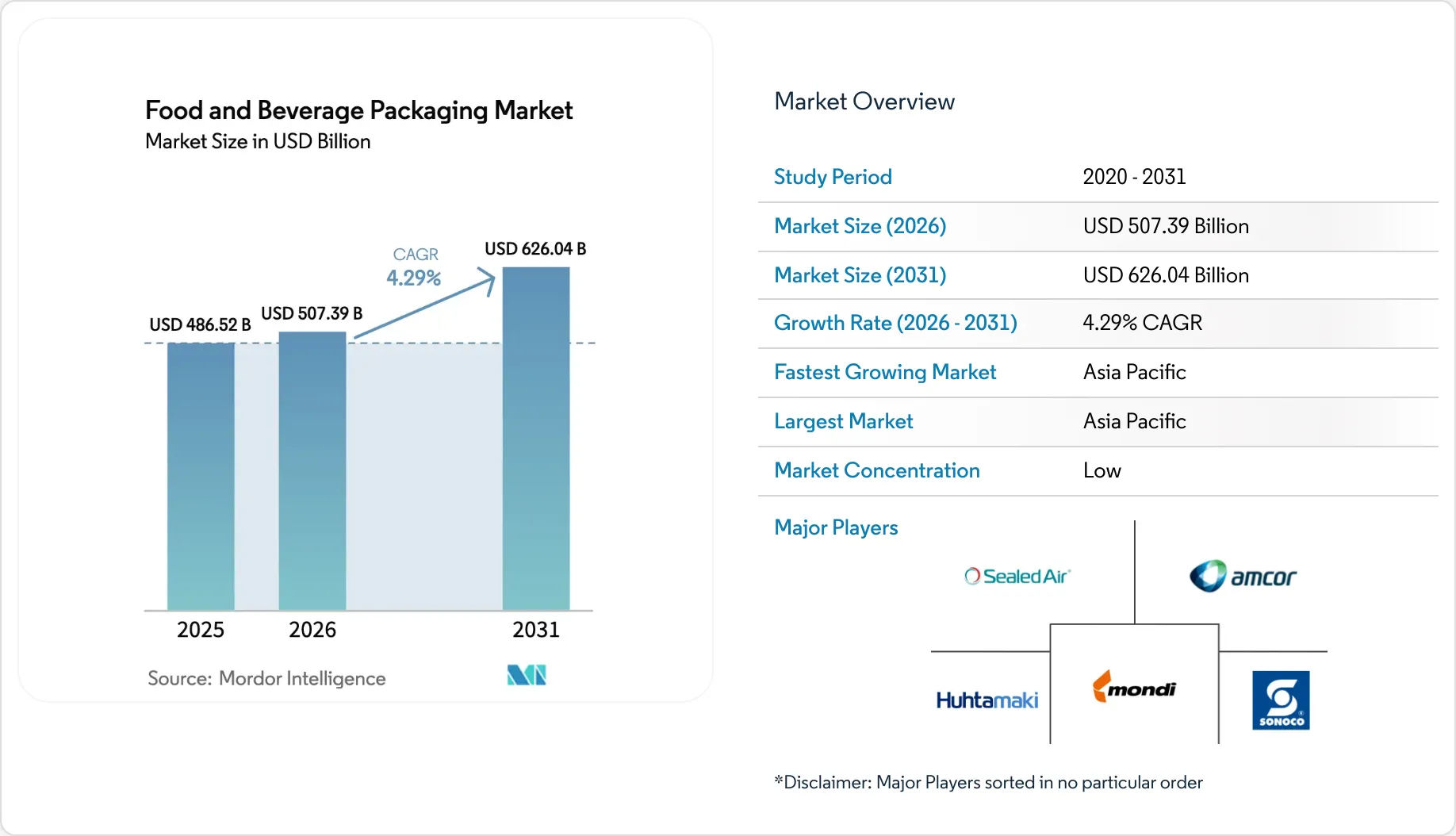 Food And Beverage Packaging Market Size, Trends & Share Analysis 2031