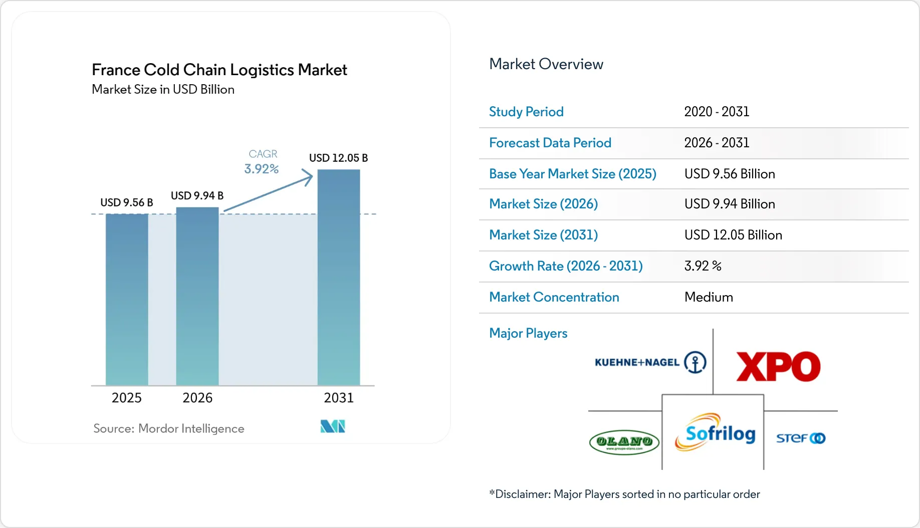 France Cold Chain Logistics Market - Size, Share & Industry Trends Analysis