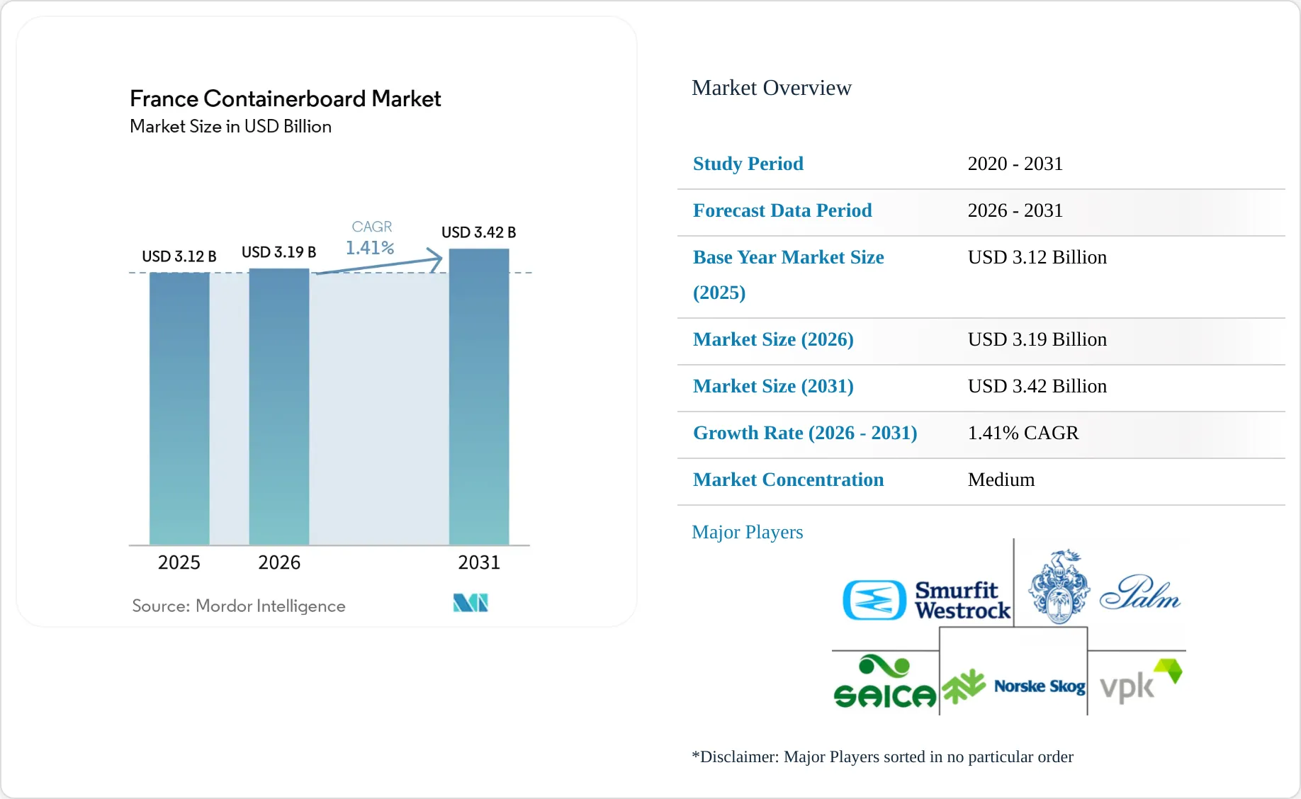 France Containerboard Market Size, Share & 2031 Growth Trends Report