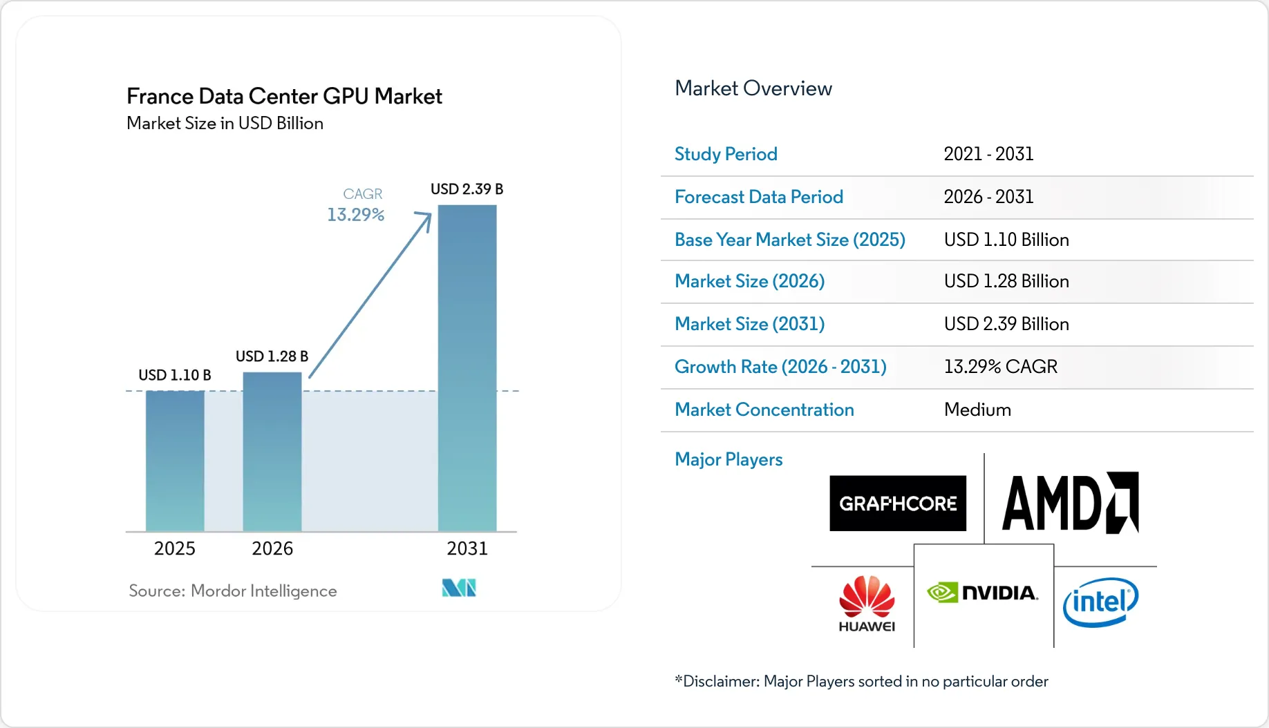 France Data Center GPU Market Size, Share & 2031 Growth Trends Report