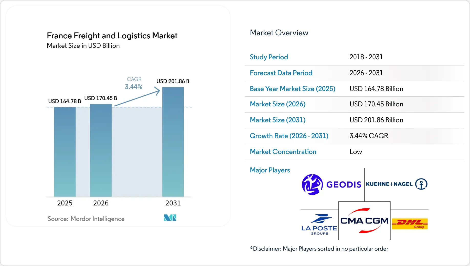 France Freight and Logistics Market Size & Share Analysis - Industry ...