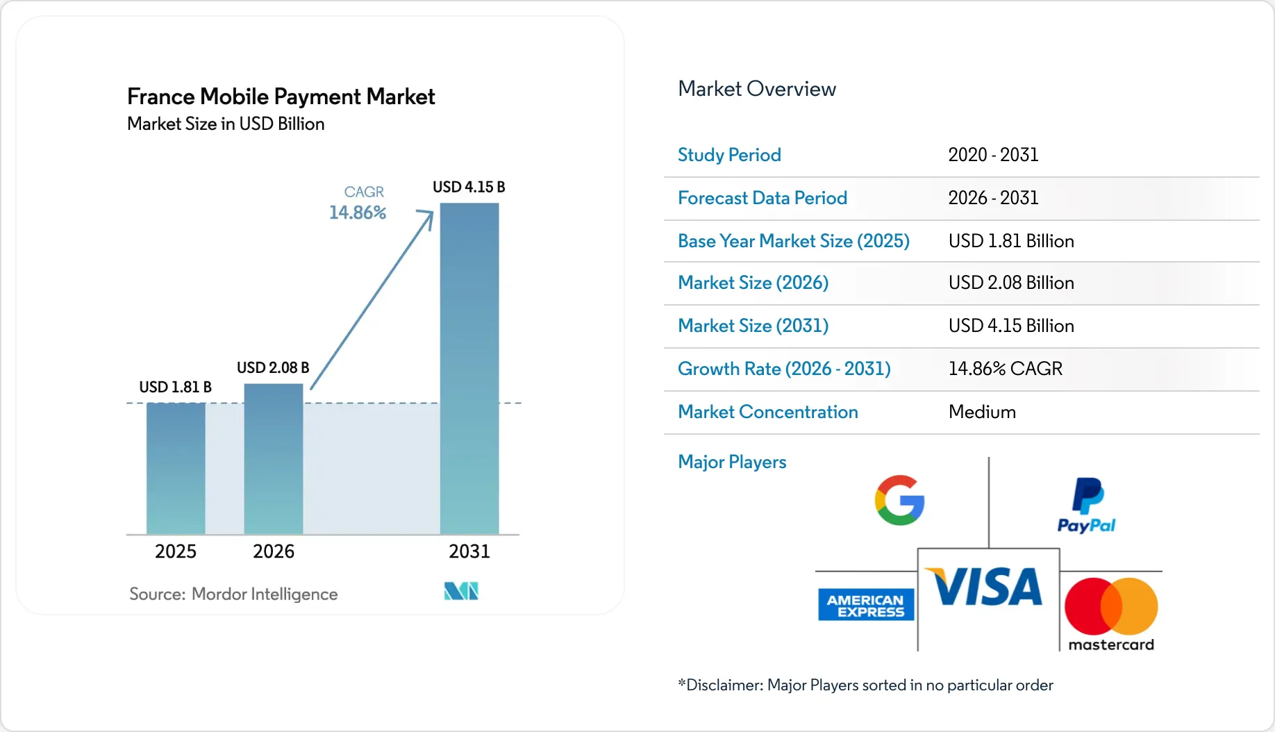 France Mobile Payment Market Size, Share, Trends & Industry Analysis, 2031