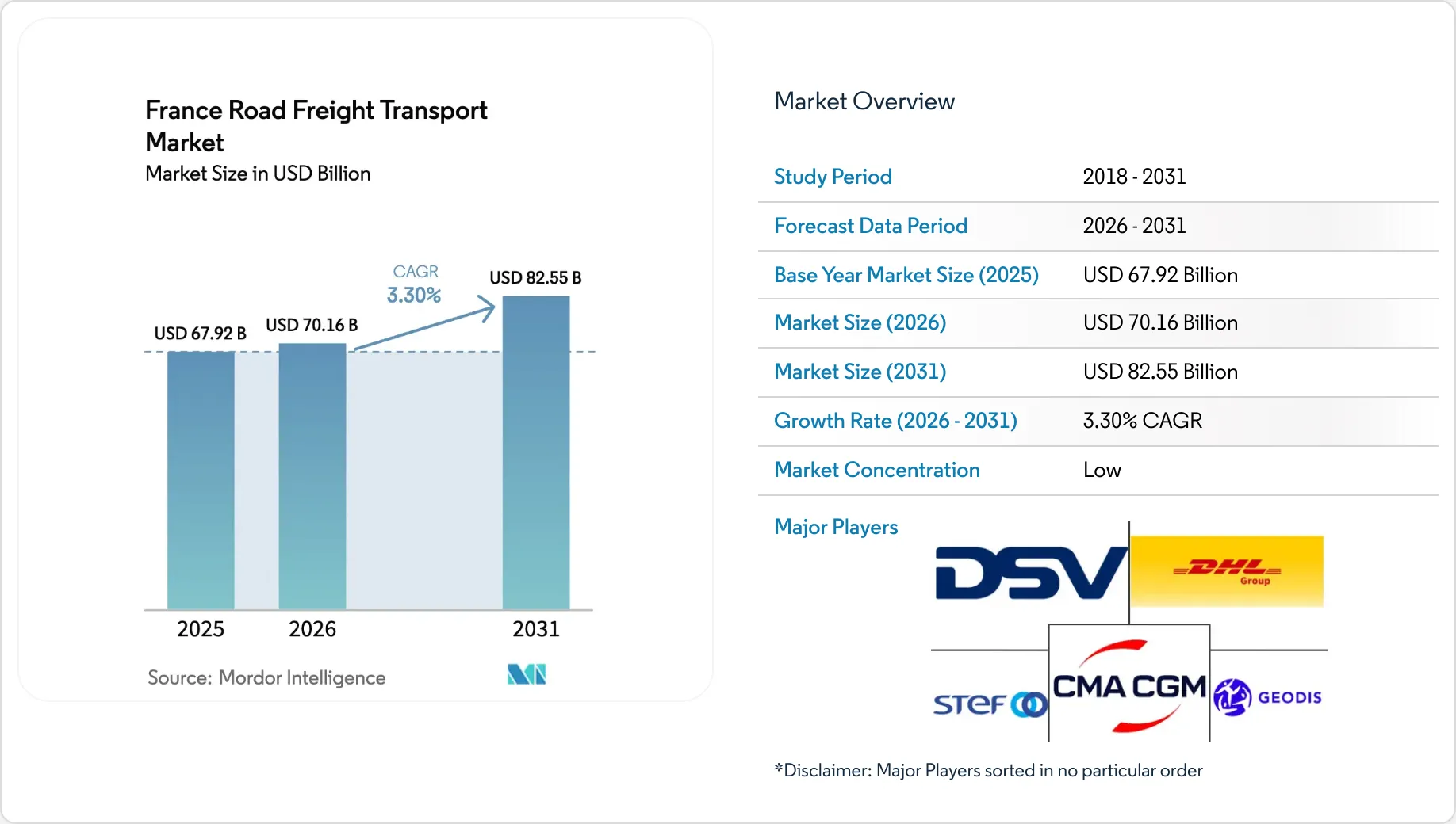France Road Freight Transport Market Forecasts 2031