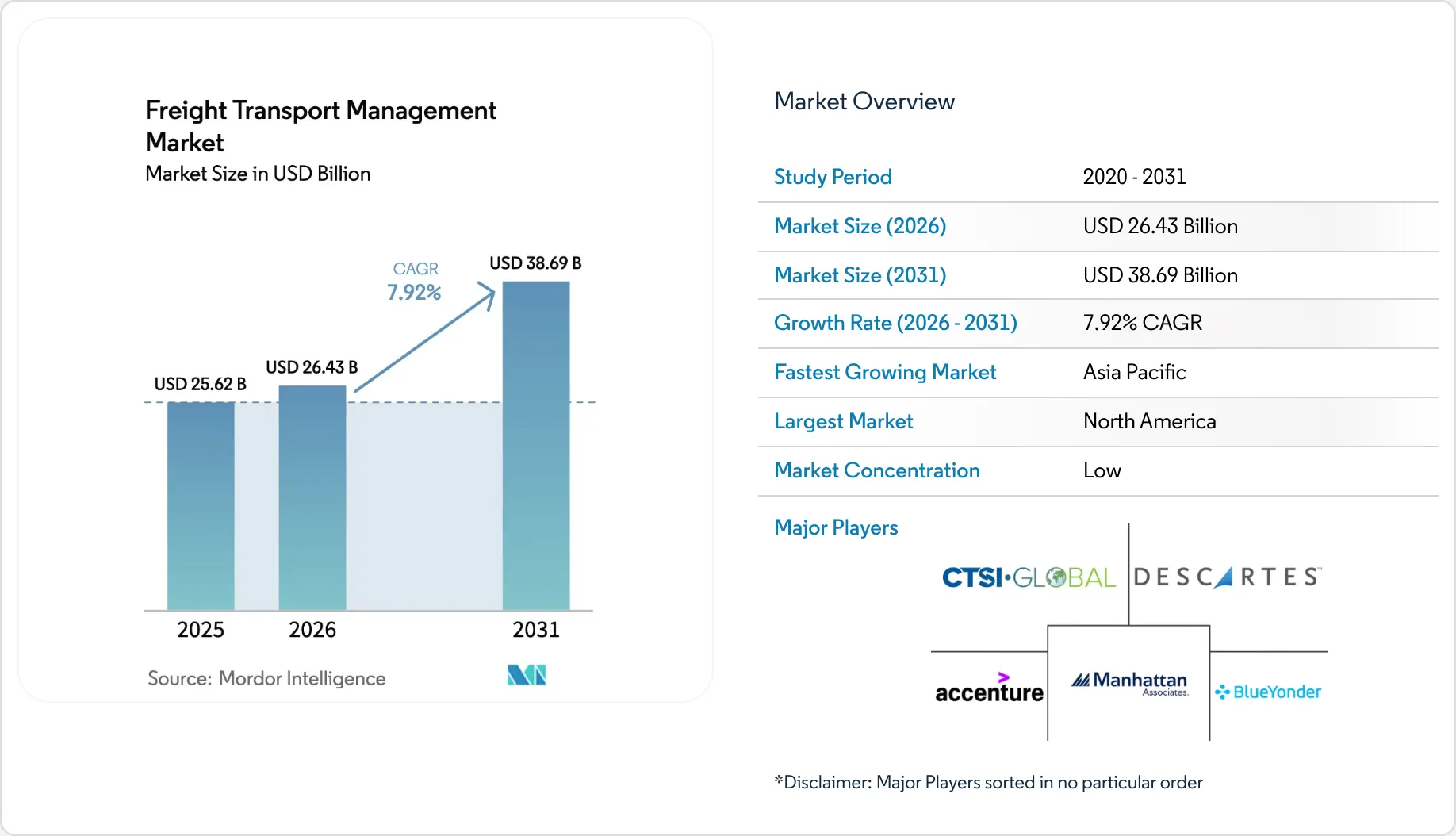 Freight Transport Management Market - Size, Share & Industry Analysis