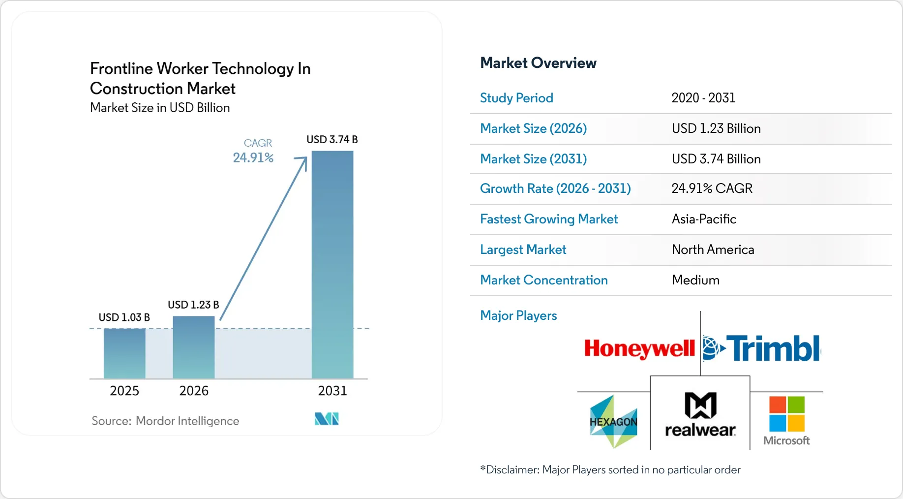 Frontline Worker Technology In Construction Market Size, Share & 2031 ...