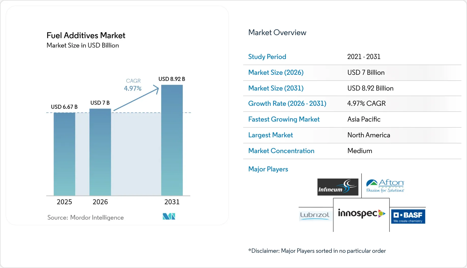 Fuel Additives Market Size, Growth & Share Report 2031