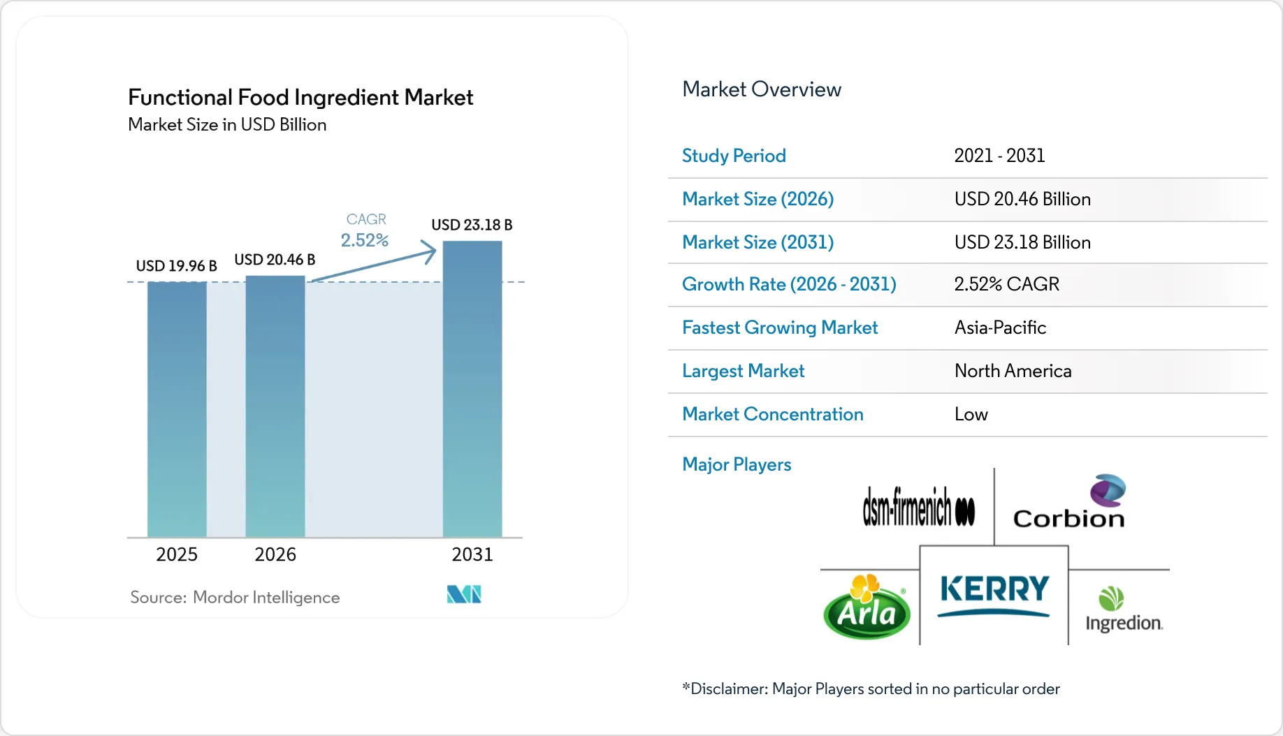 Functional Food Ingredient Market Size & Share Report 2031