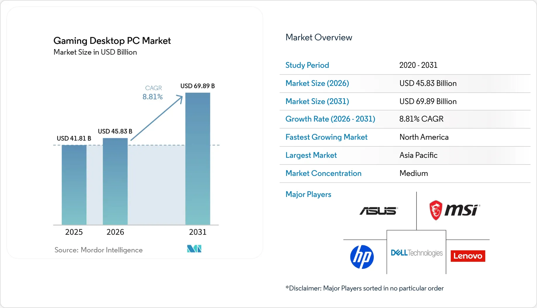 Ict Computer Components Gaming Desktop PC Market Size, Share & 2031 Growth Trends Report