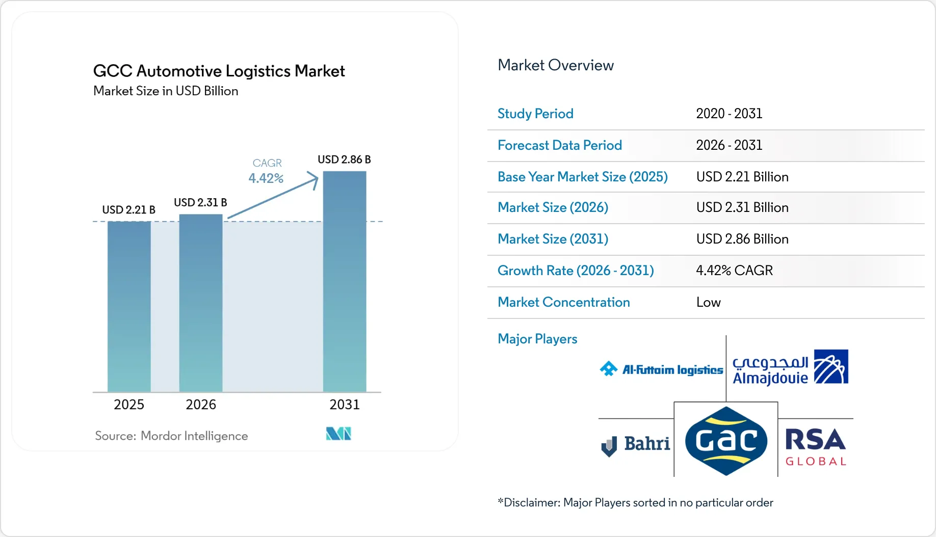GCC Automotive Logistics Market Analysis Report 2031