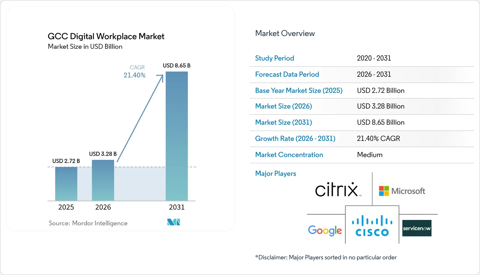 GCC Digital Workplace Market Size, Share & 2031 Growth Trends Report