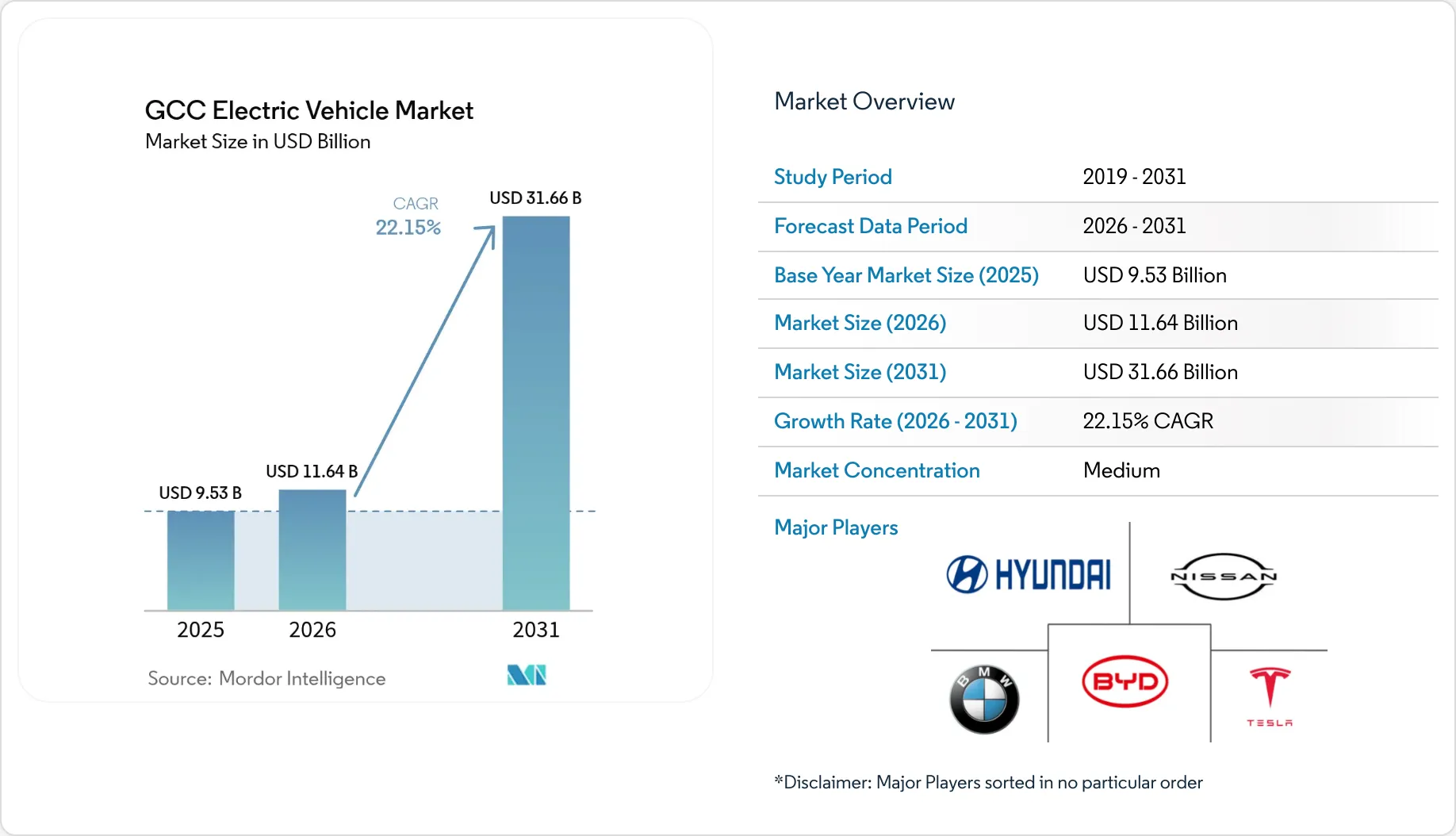 GCC Electric Vehicle Market - Size, Share & Industry Analysis