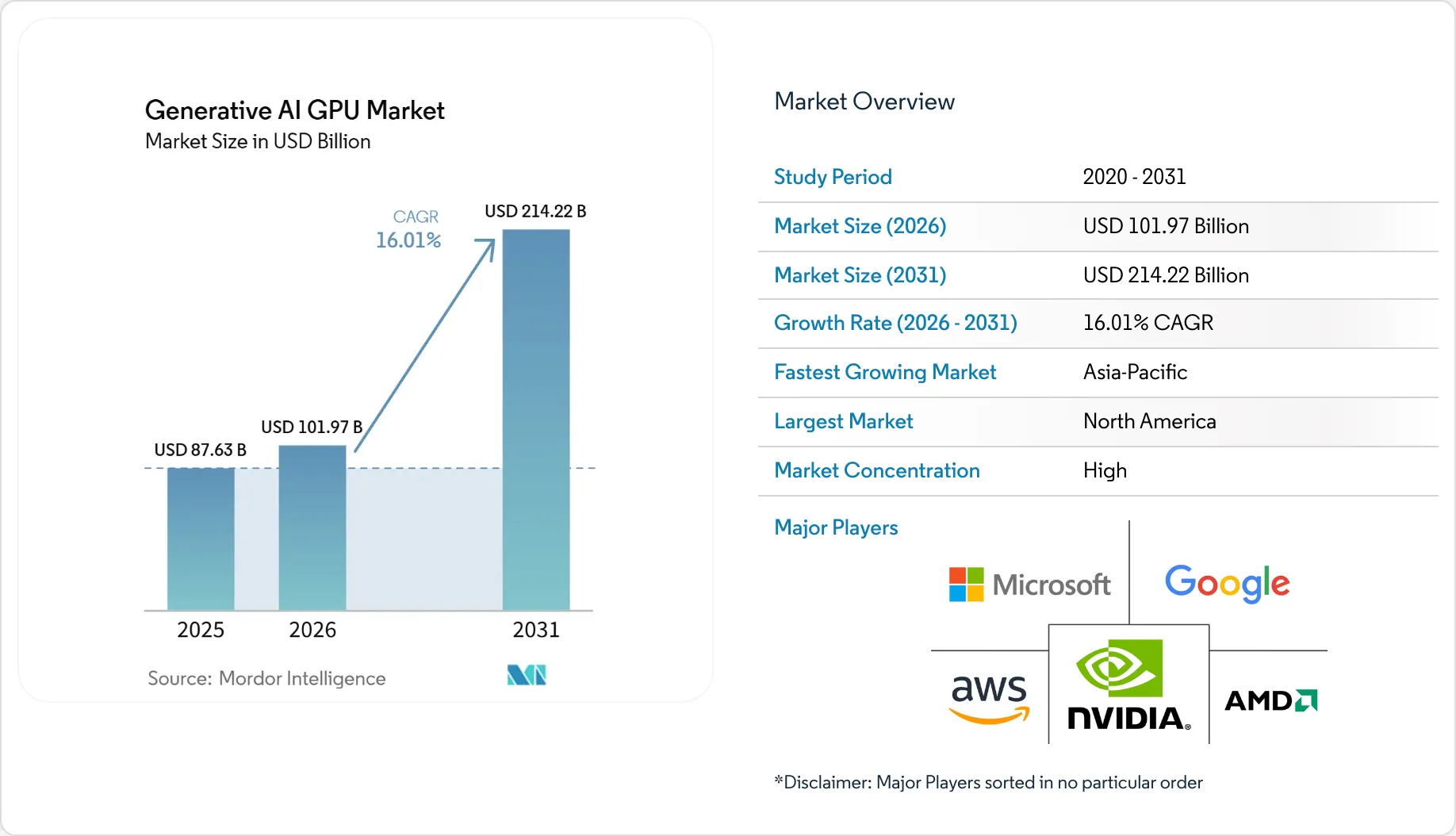 Generative AI GPU Market Size, Share & 2031 Growth Trends Report