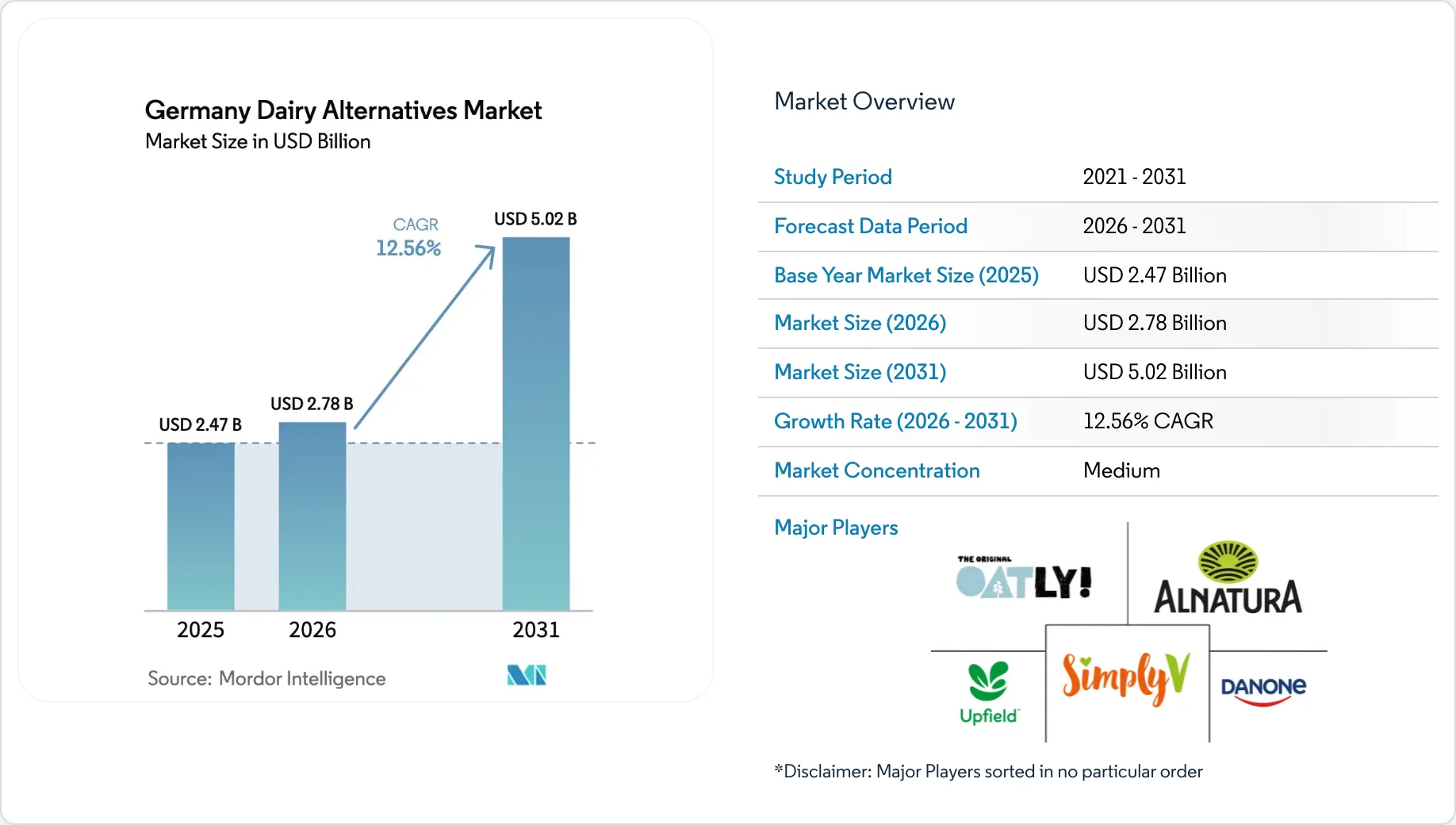 Germany Dairy Alternatives Market Size & Growth to 2031