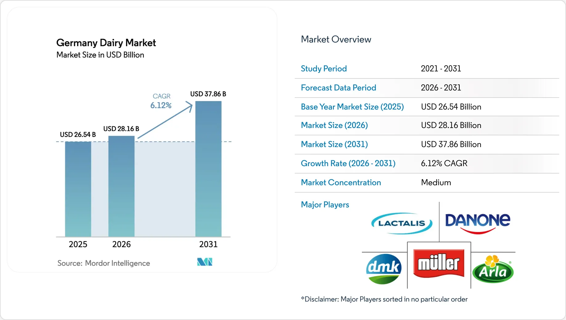 Germany Dairy Market Size & Share Outlook to 2031