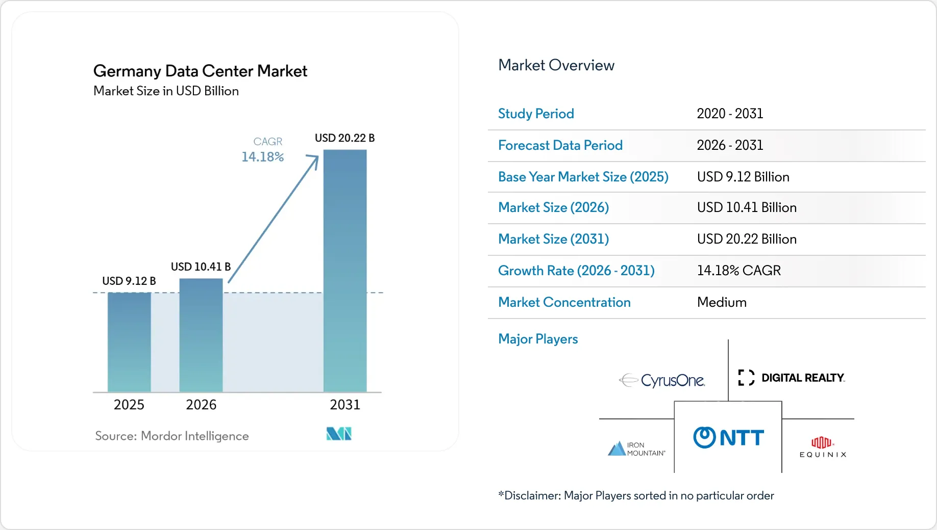 Germany Data Center Market Size & Share Outlook to 2031