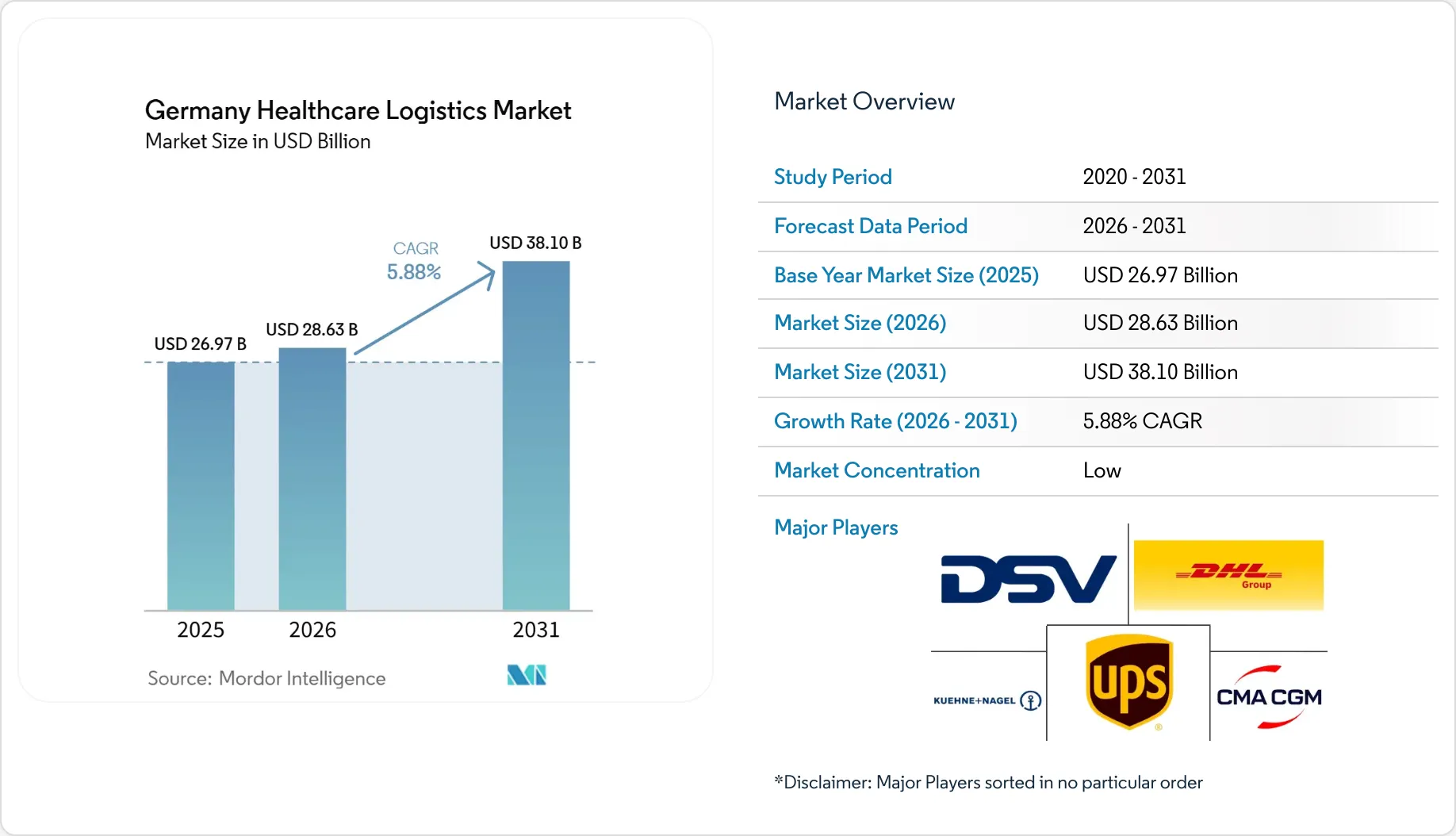 Germany Healthcare Logistics Market Size, Share & 2031 Growth Trends Report
