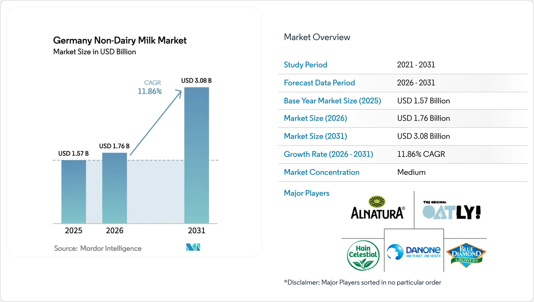 Germany Non-Dairy Milk Market Size & Growth to 2031