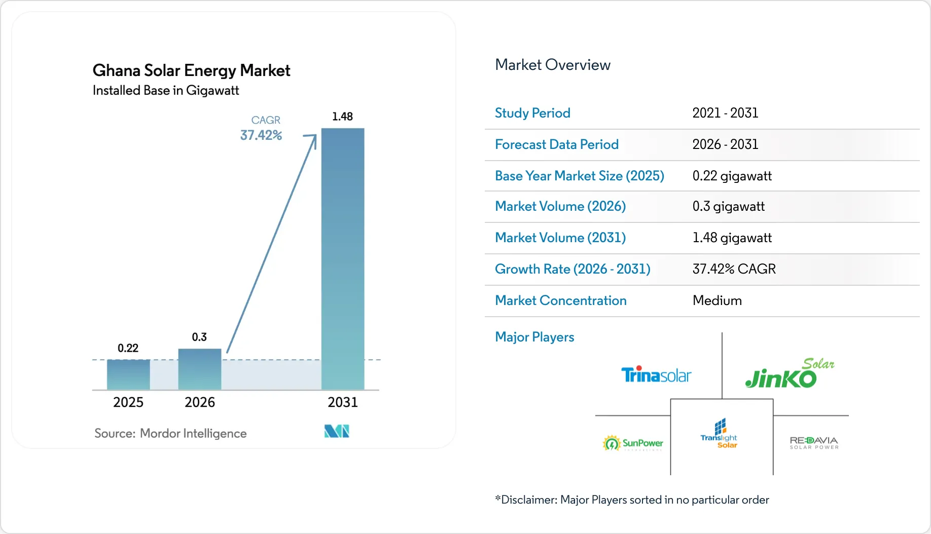 Ghana Solar Energy Market Report | Industry Growth, Size & Forecast ...