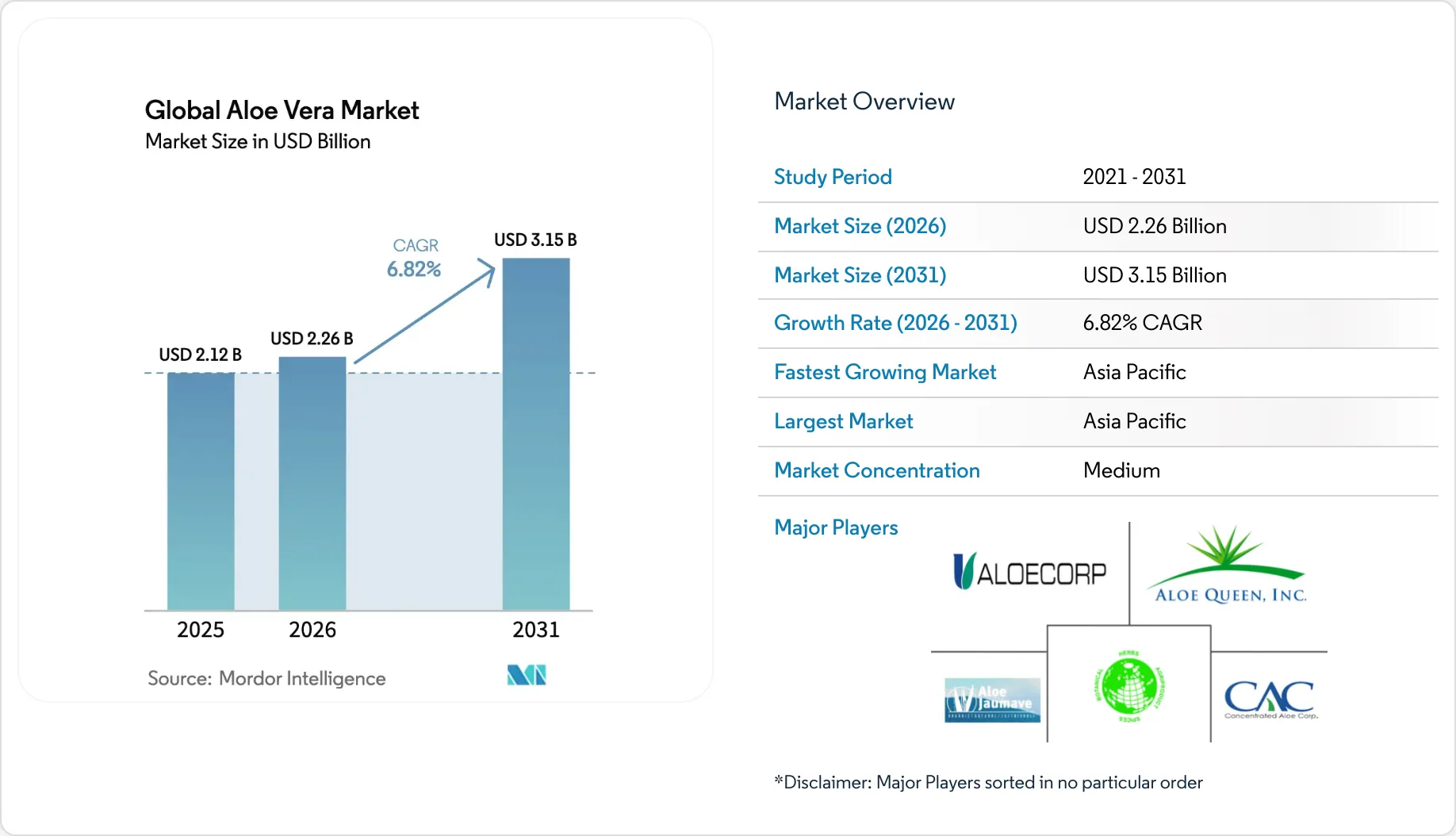 Aloe Vera Market Size, Industry Growth, Trends & Share Report 2031