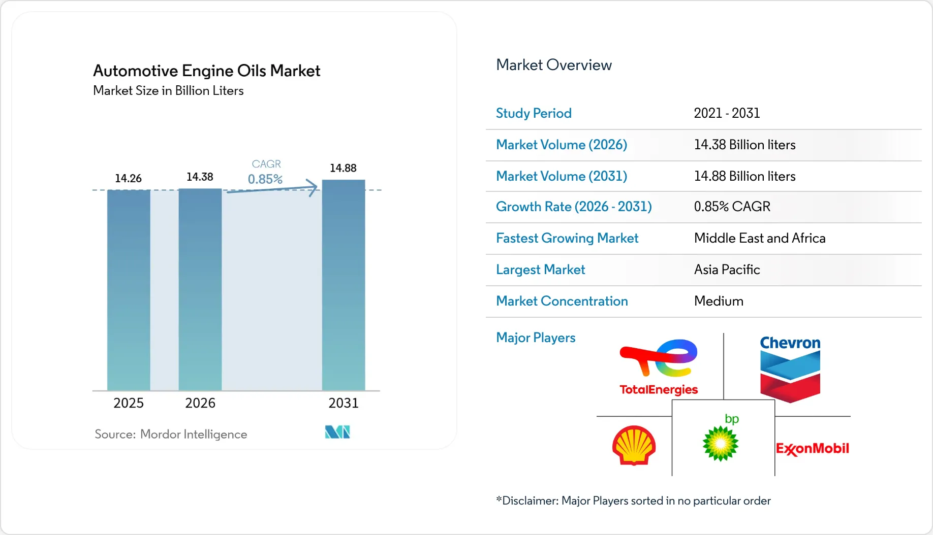 Automotive Engine Oils Market Size & Trends Report 2031
