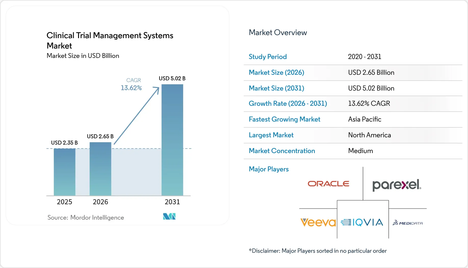 Clinical Trial Management Systems Market Size & Share 2031