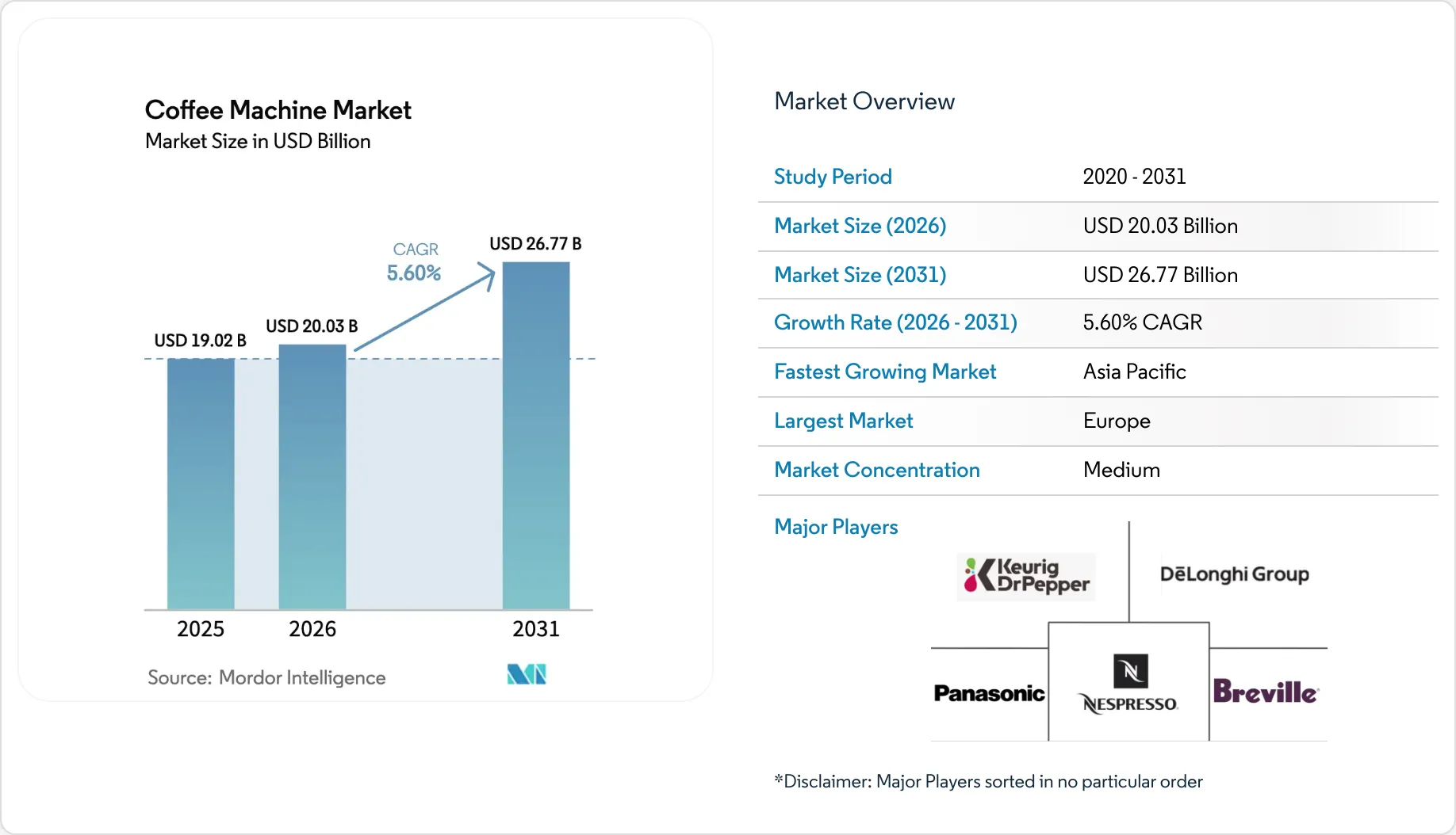 Coffee Machine Market (2026 - 2031)