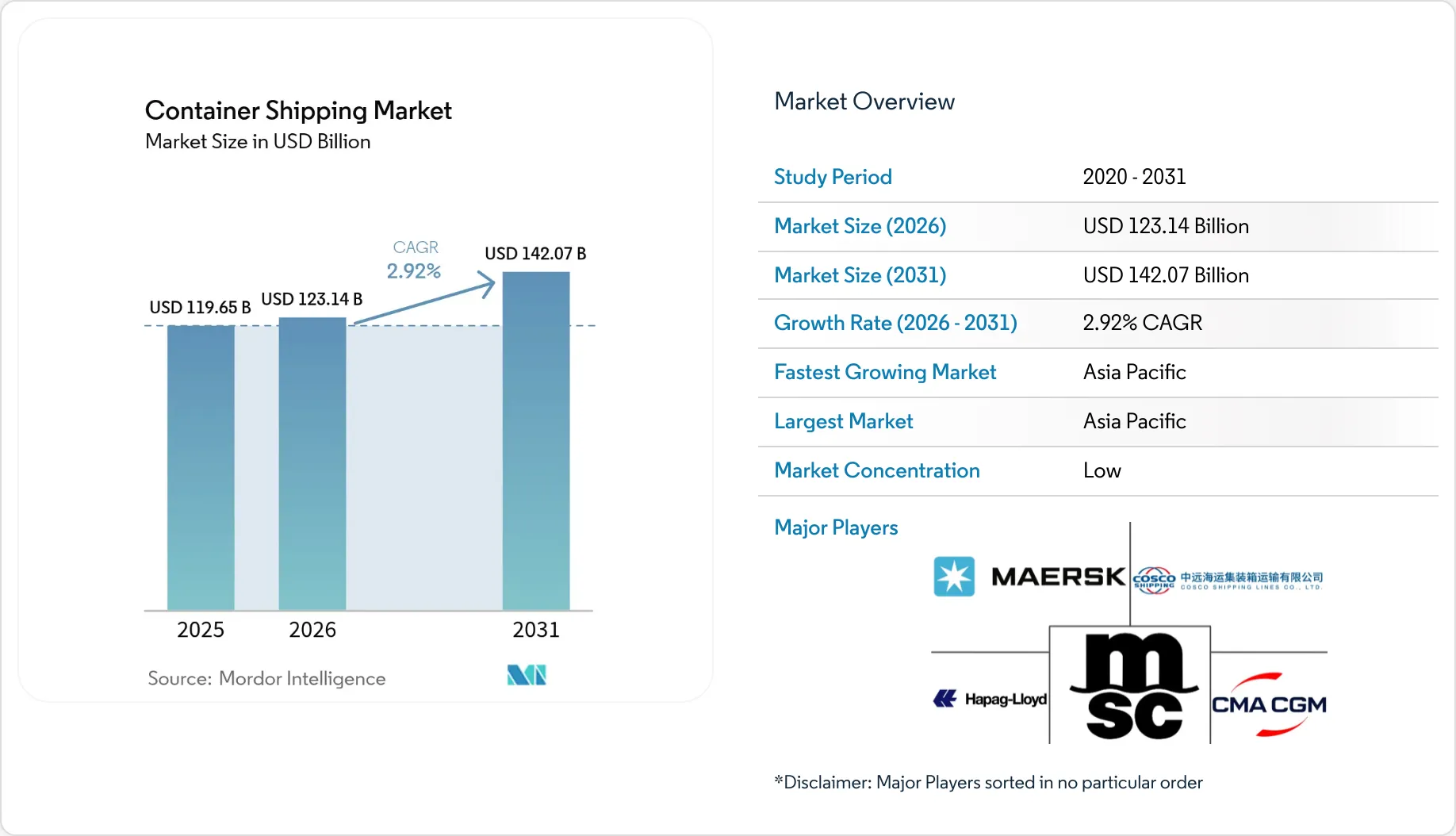 Container Shipping Market Size, Trends & 2031 Share