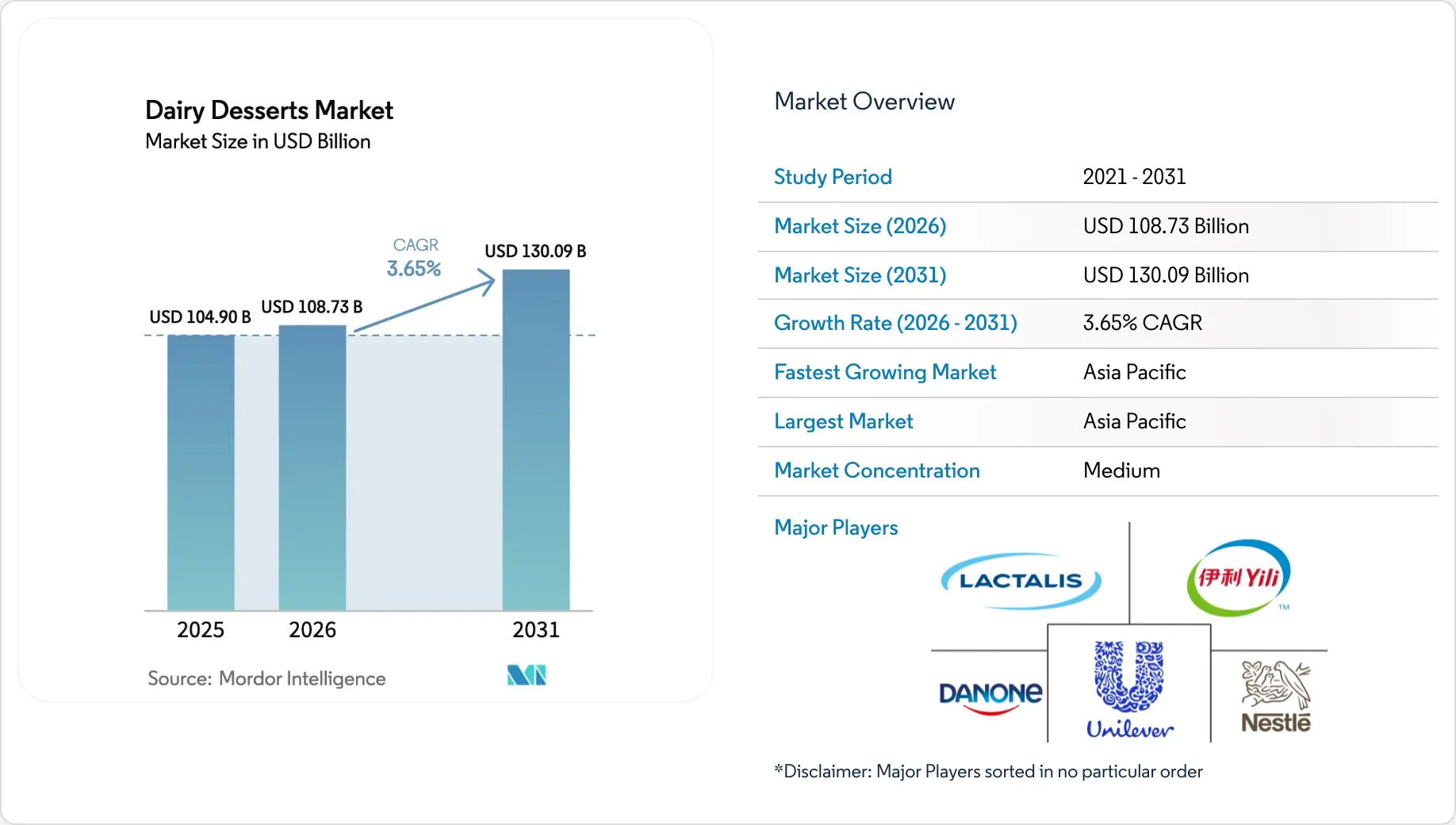 Dairy Desserts Market Size & Share Outlook to 2031
