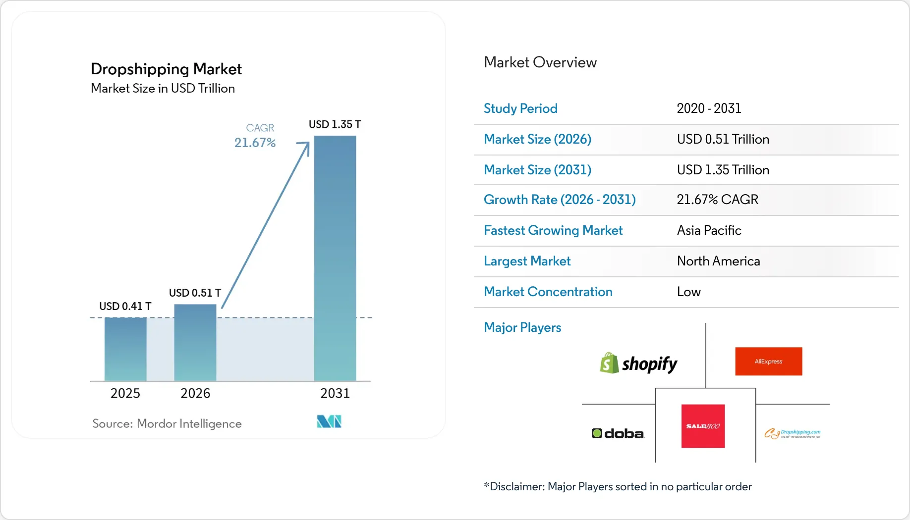 Global Dropshipping Market Summary