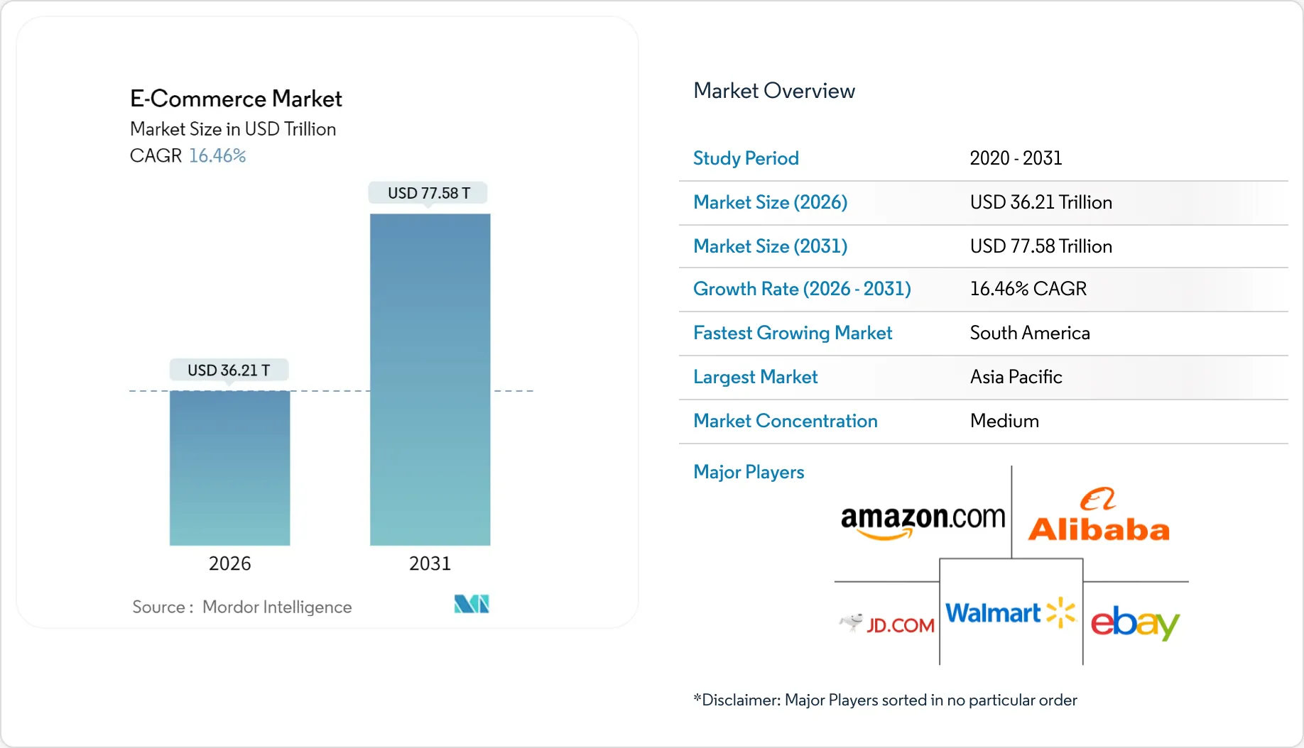 E-commerce Market Summary