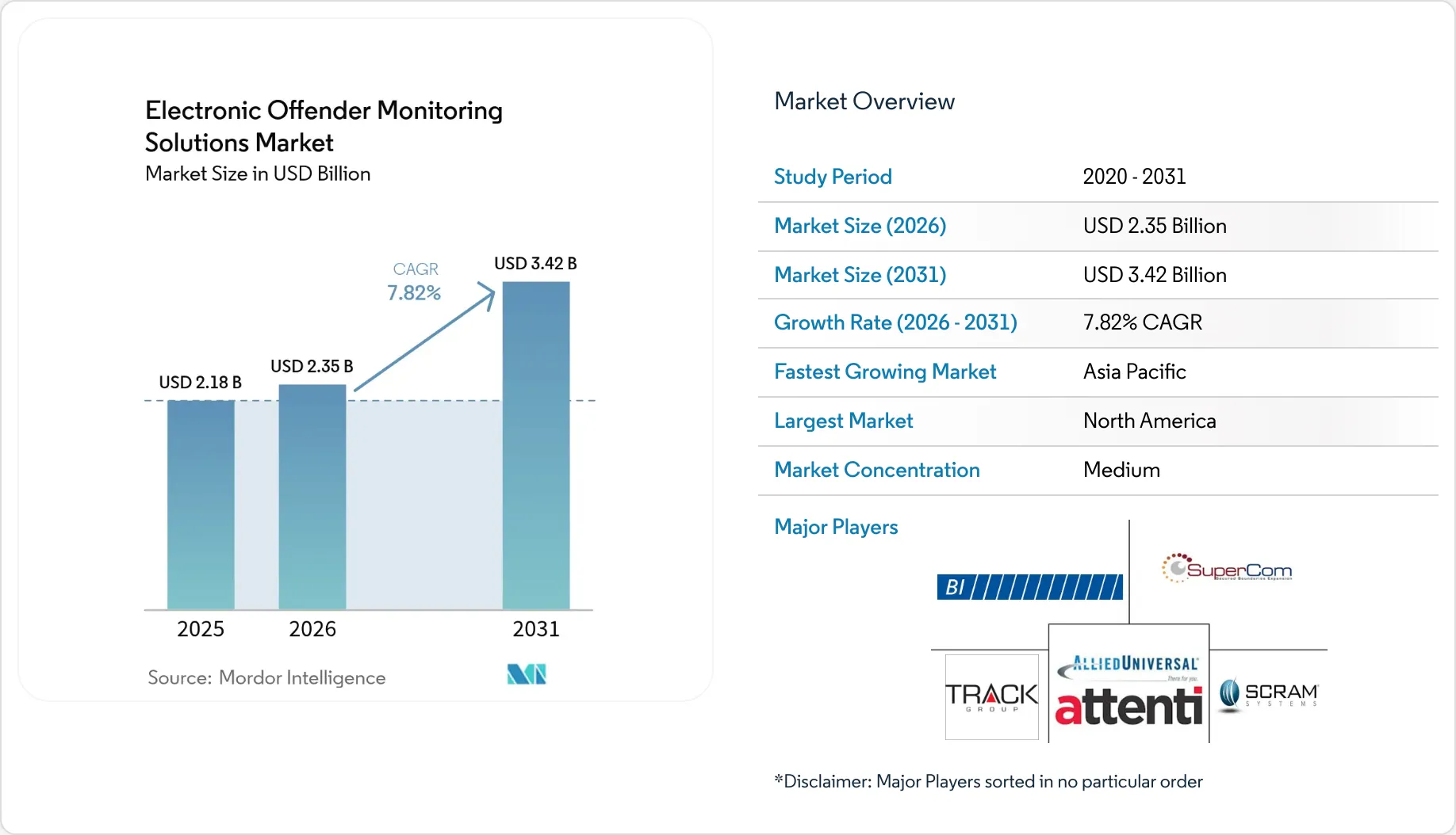Electronic Offender Monitoring Solutions Market - Size, Share & Companies